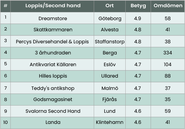 Norrlands bästa loppisar och second hand-butiker enligt Google 2025