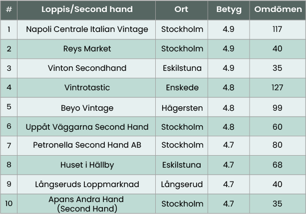 Norrlands bästa loppisar och second hand-butiker enligt Google 2025