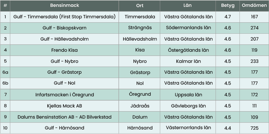 Sveriges 10 bästa bensinmackar