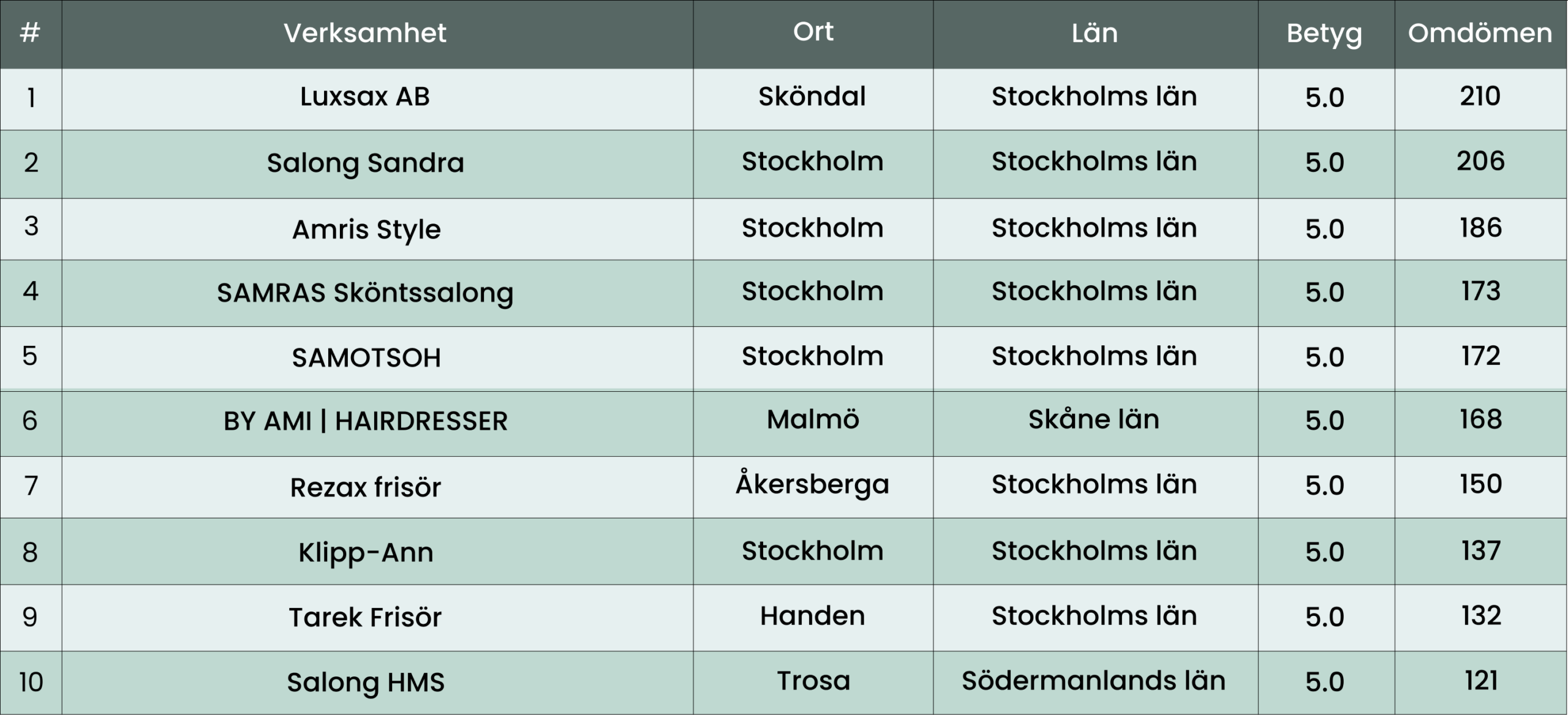 Sveriges 10 bästa frisörsalonger