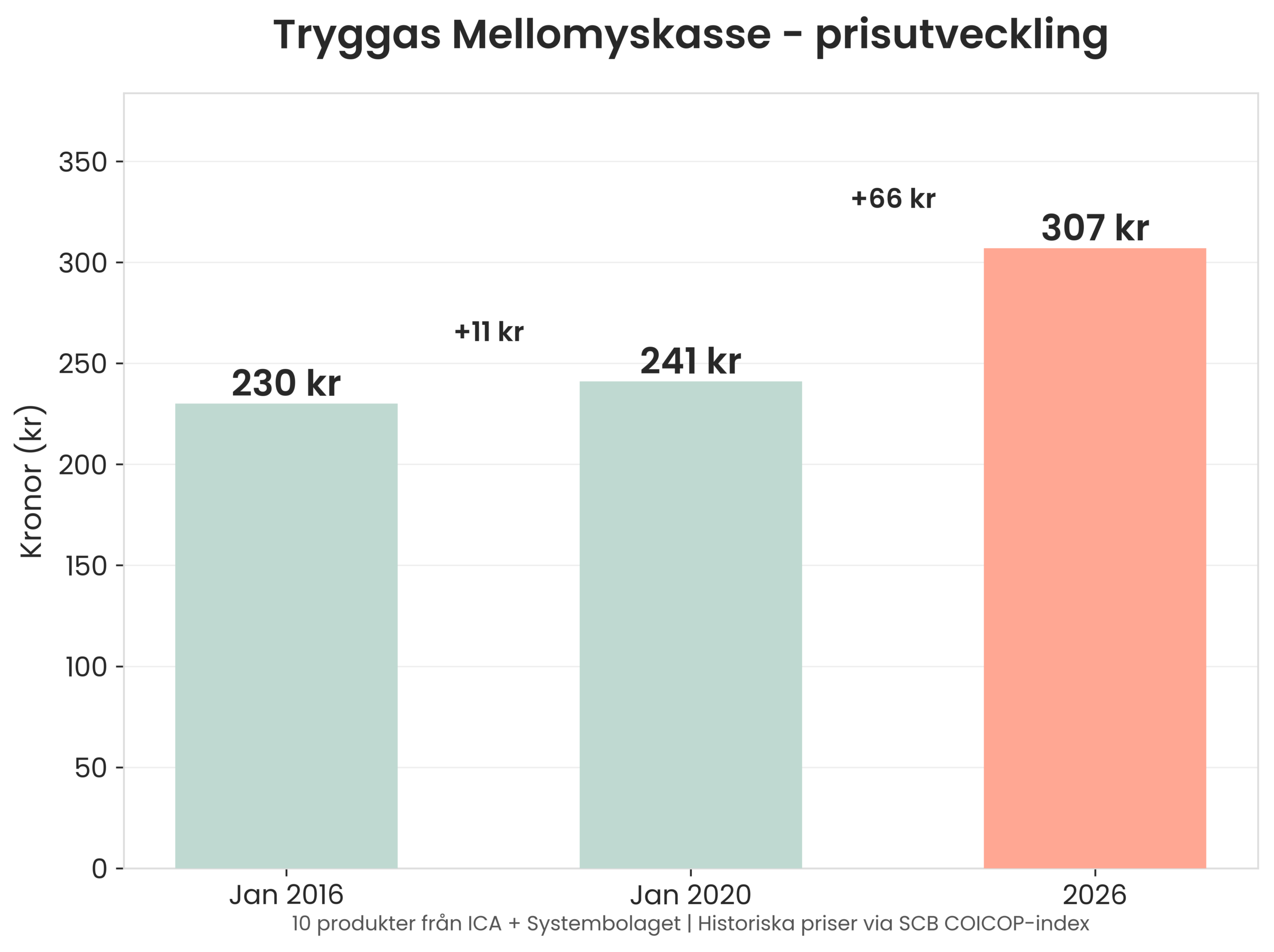 Mellomyskasse prisutveckling