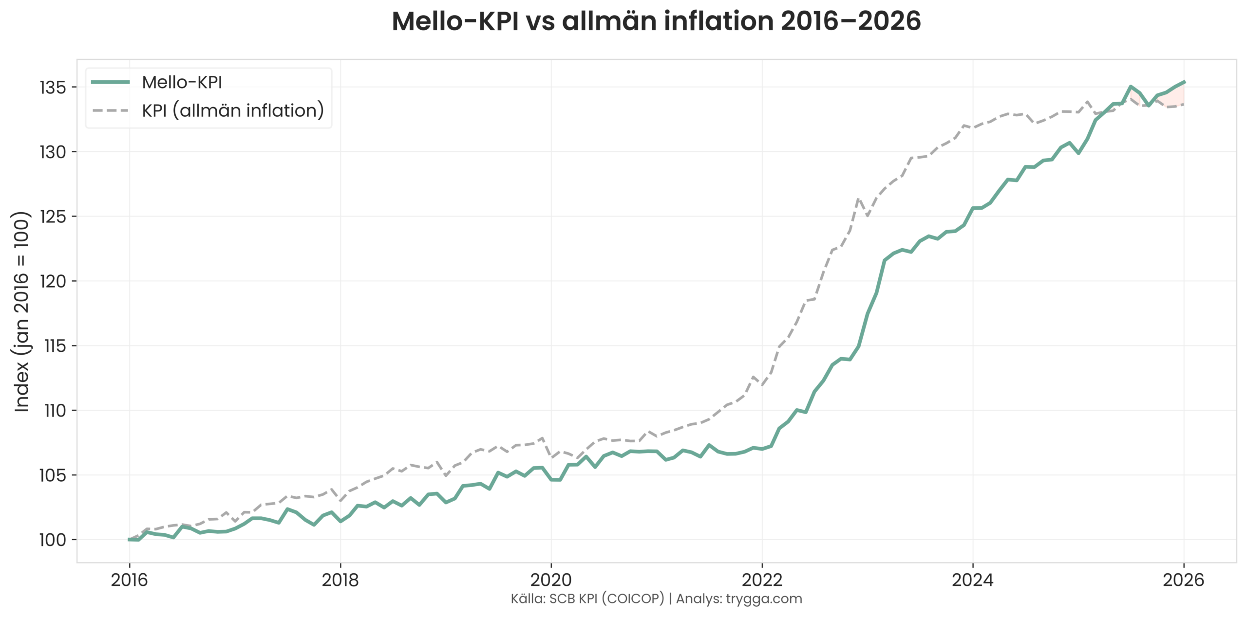 Mello-KPI vs allmän inflation