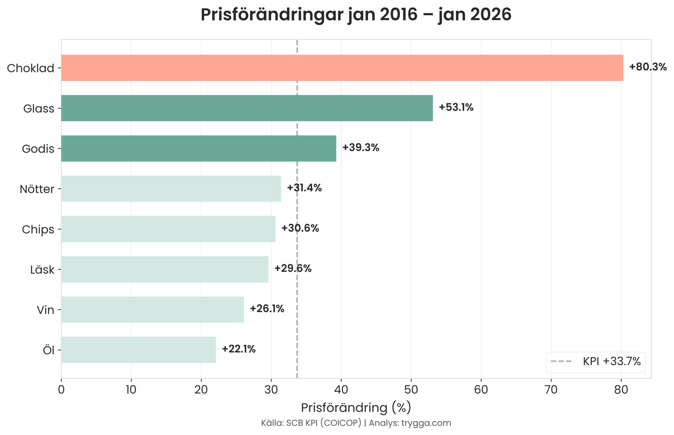Prisförändringar