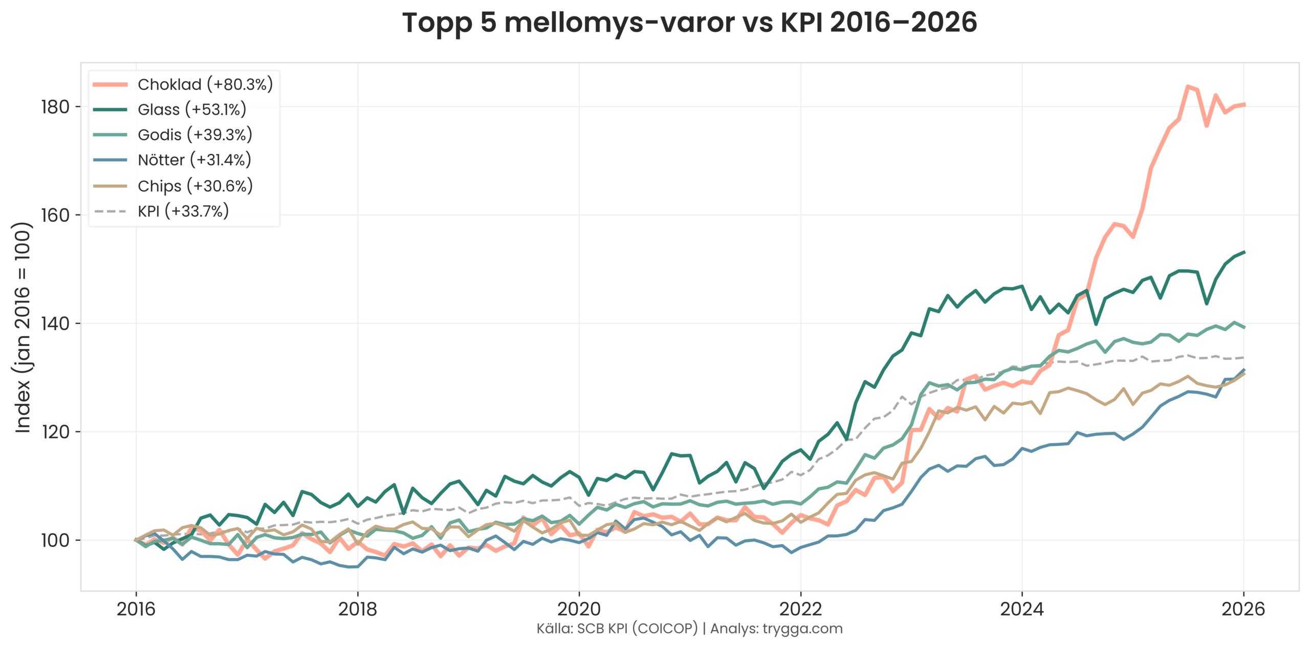 Topp 5 mellomyskategorier vs KPI