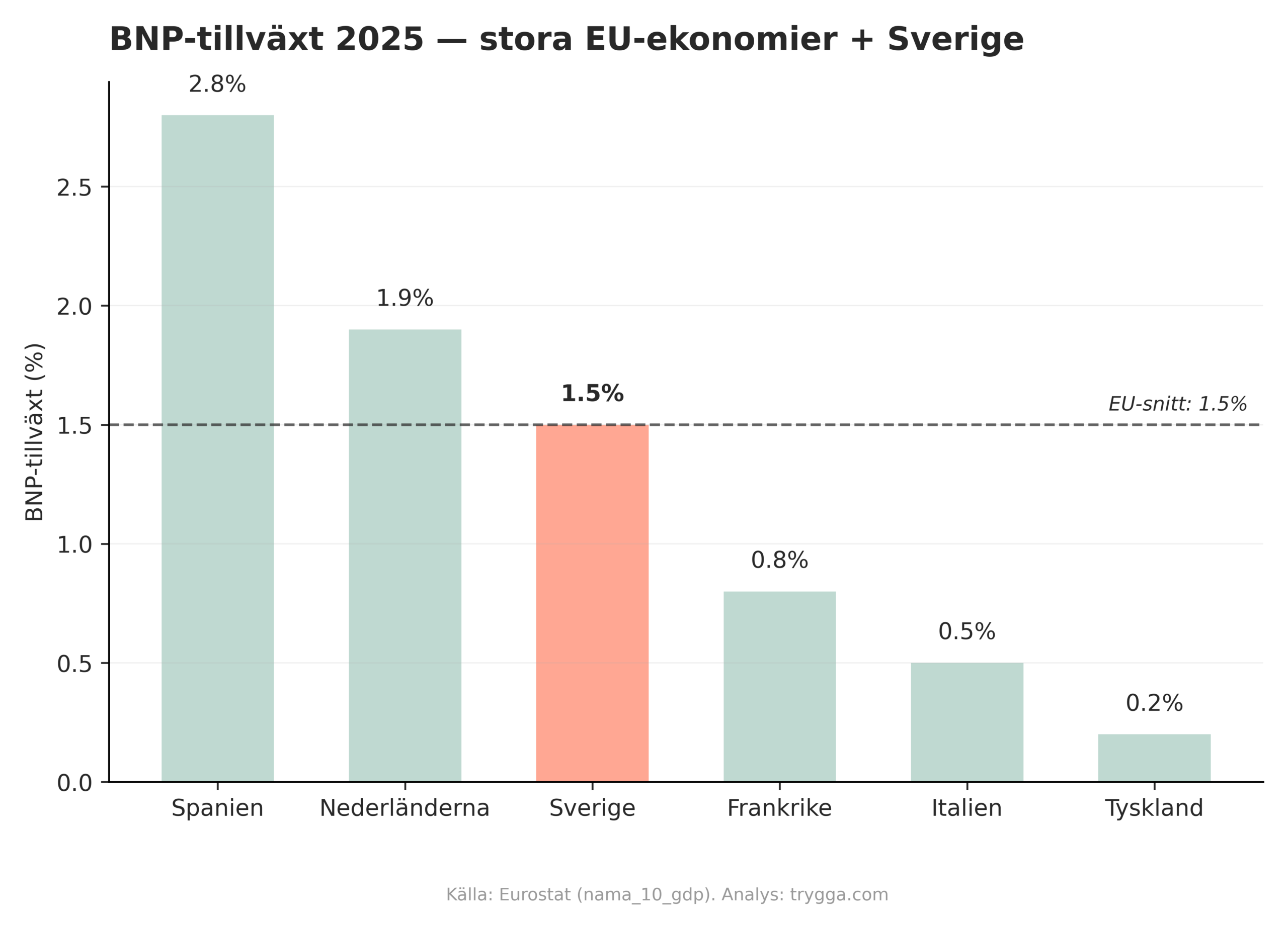 BNP-tillväxt 2025 - stora EU-ekonomier + Sverige 2025 - graf