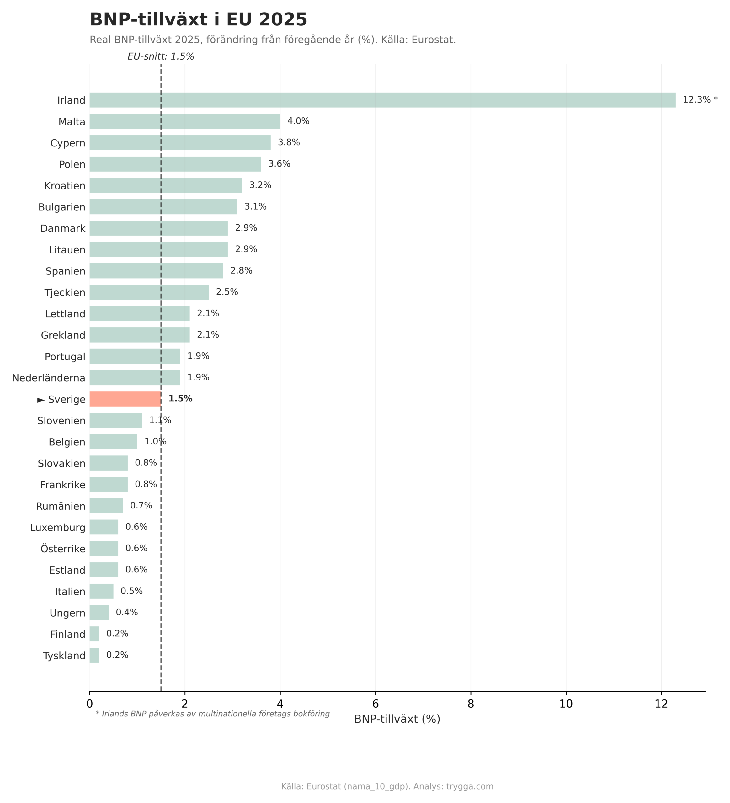BNP-tillväxt 2025 - graf