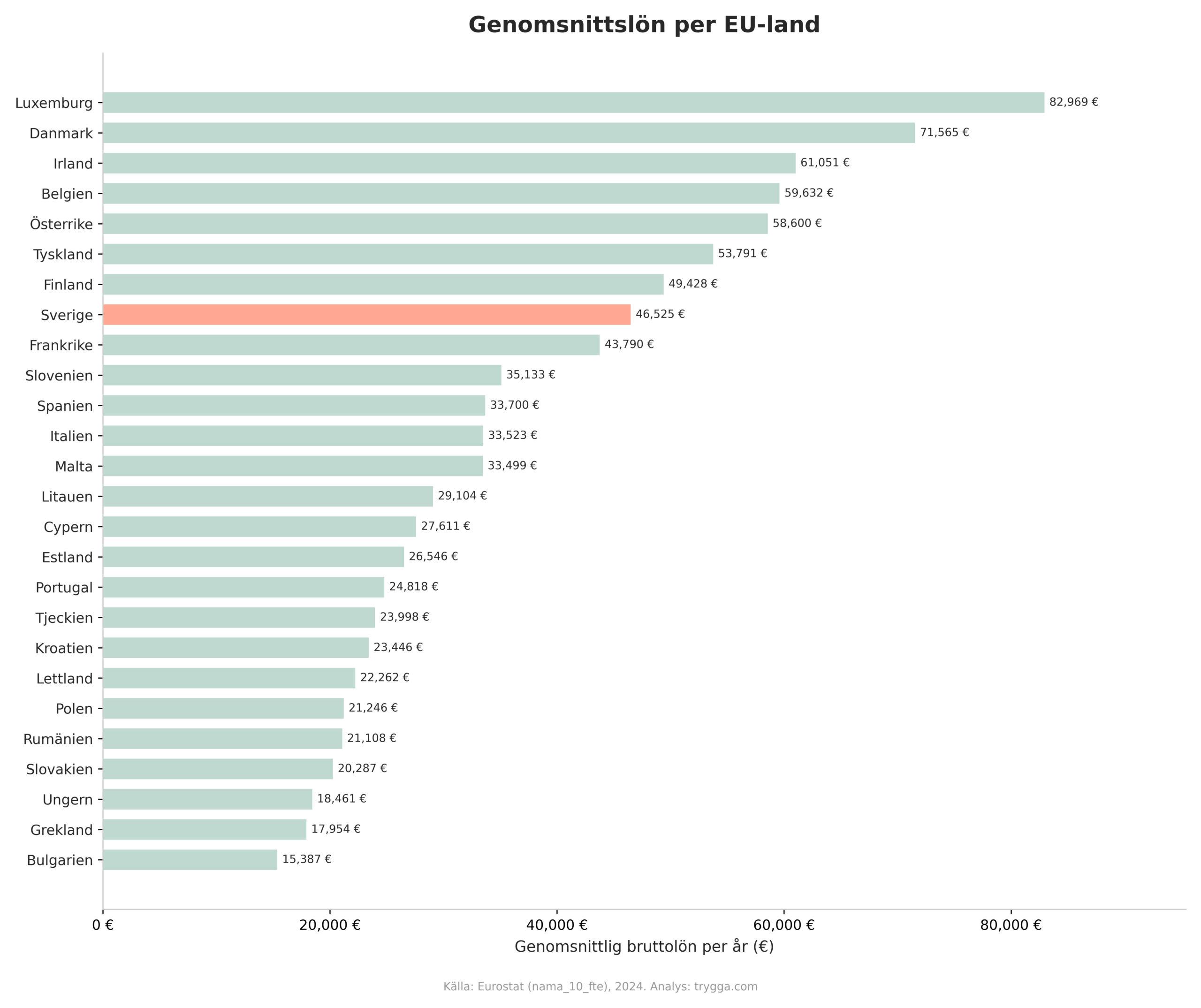 Graf-löneranking-EU-2024