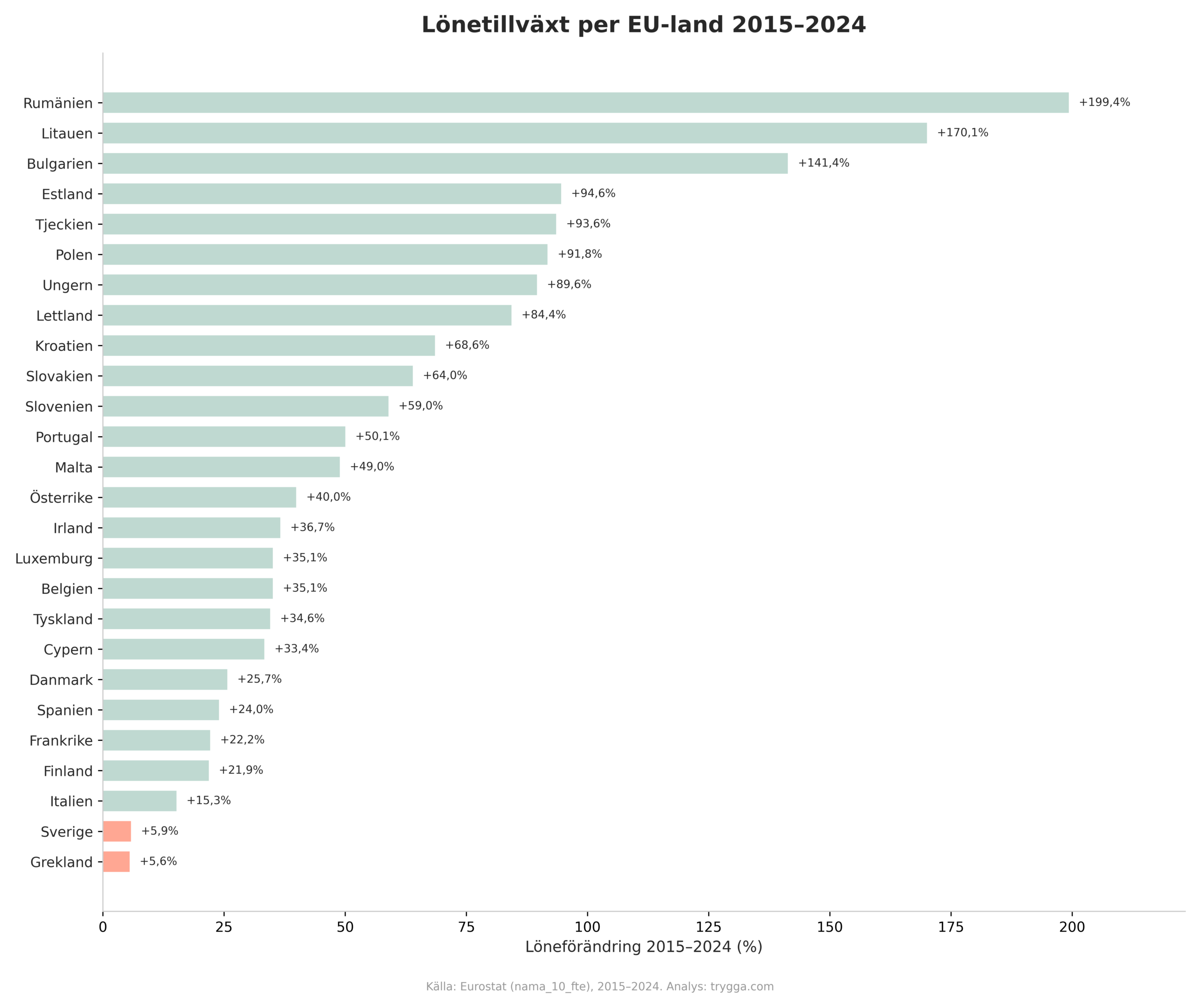 Lönetillväxt per EU-land 2015-2024