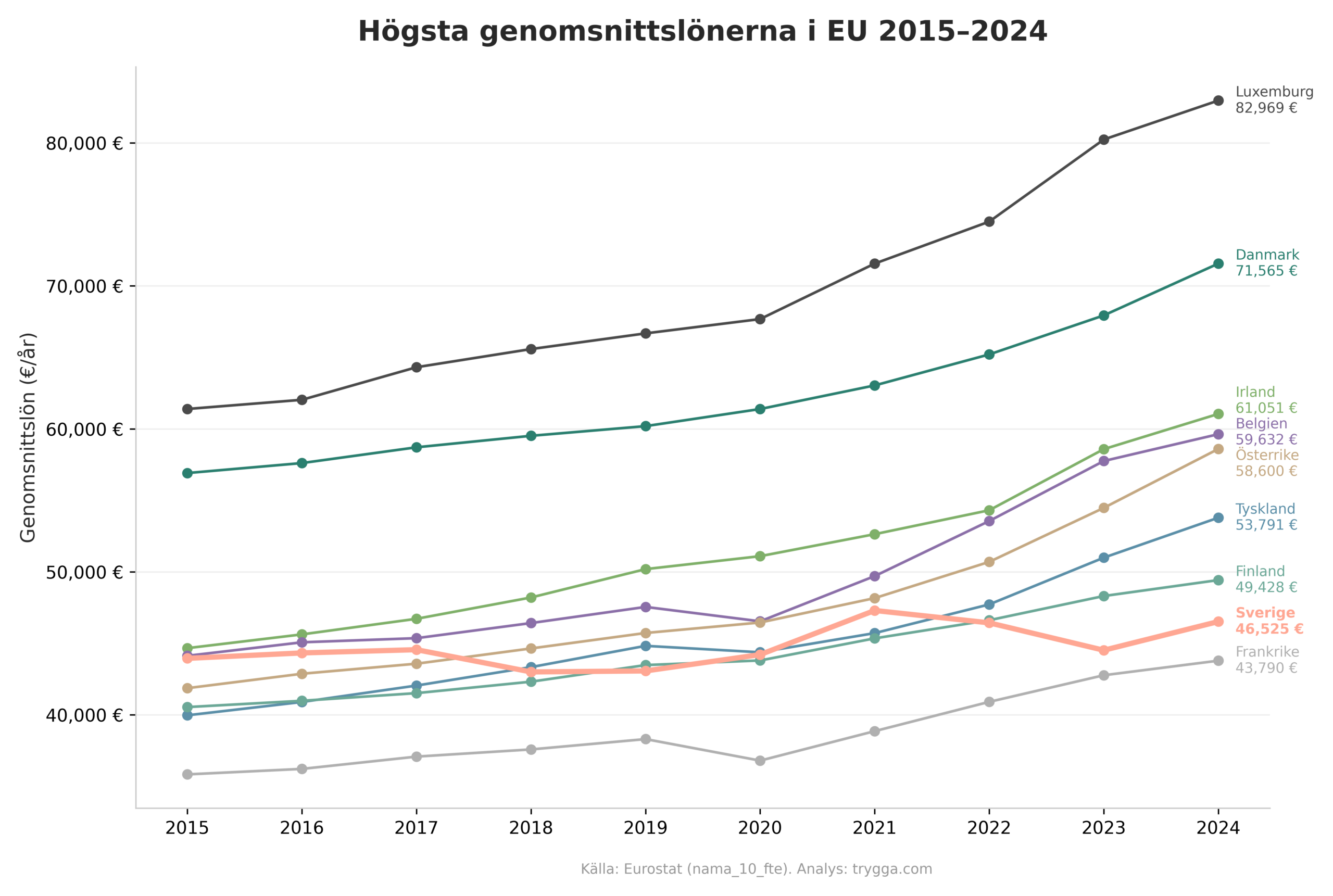 Graf-lönetrend-2015-2024