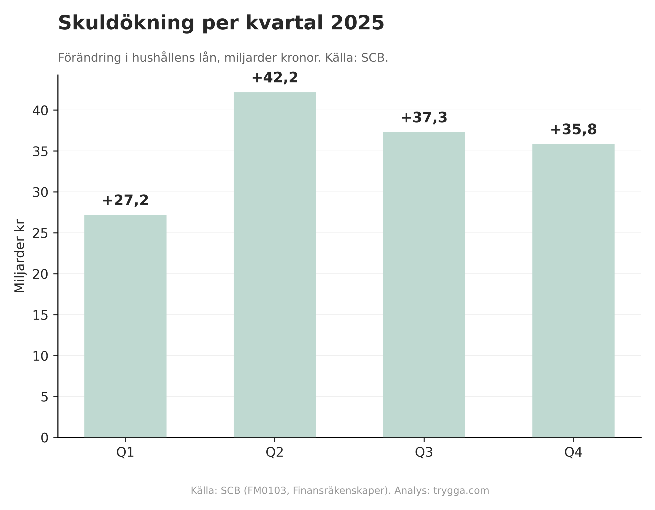 Skuldökning per kvartal 2025