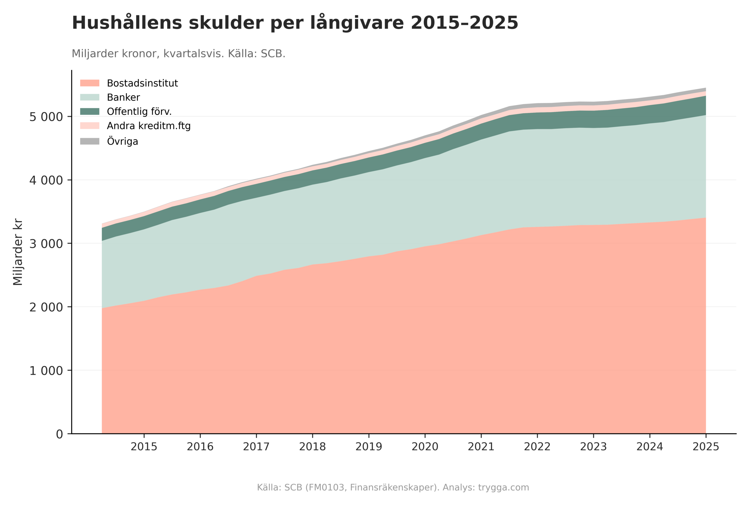 Hushållens skulder per långivare 2015-2025