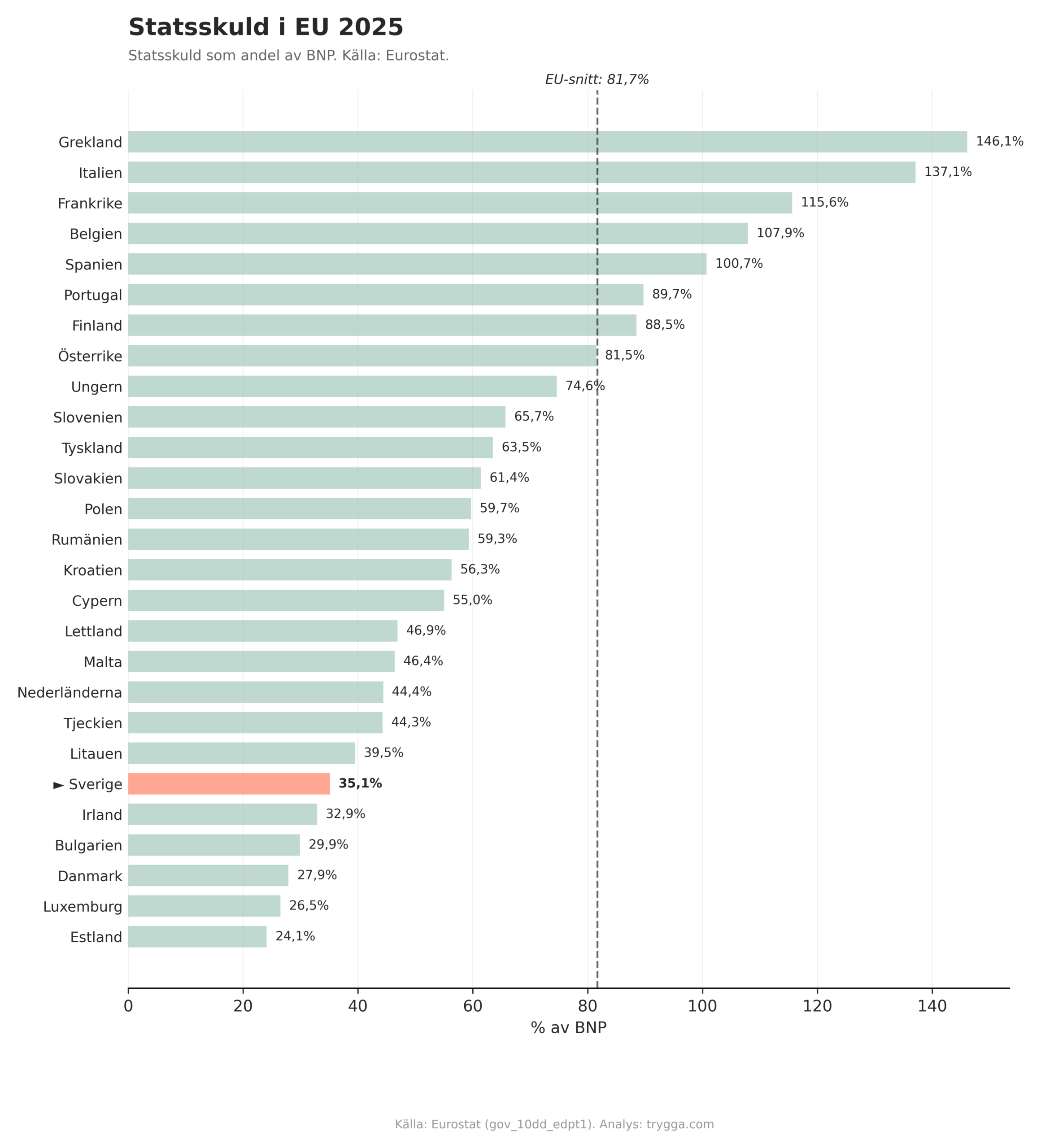 Statsskuld i EU 2025