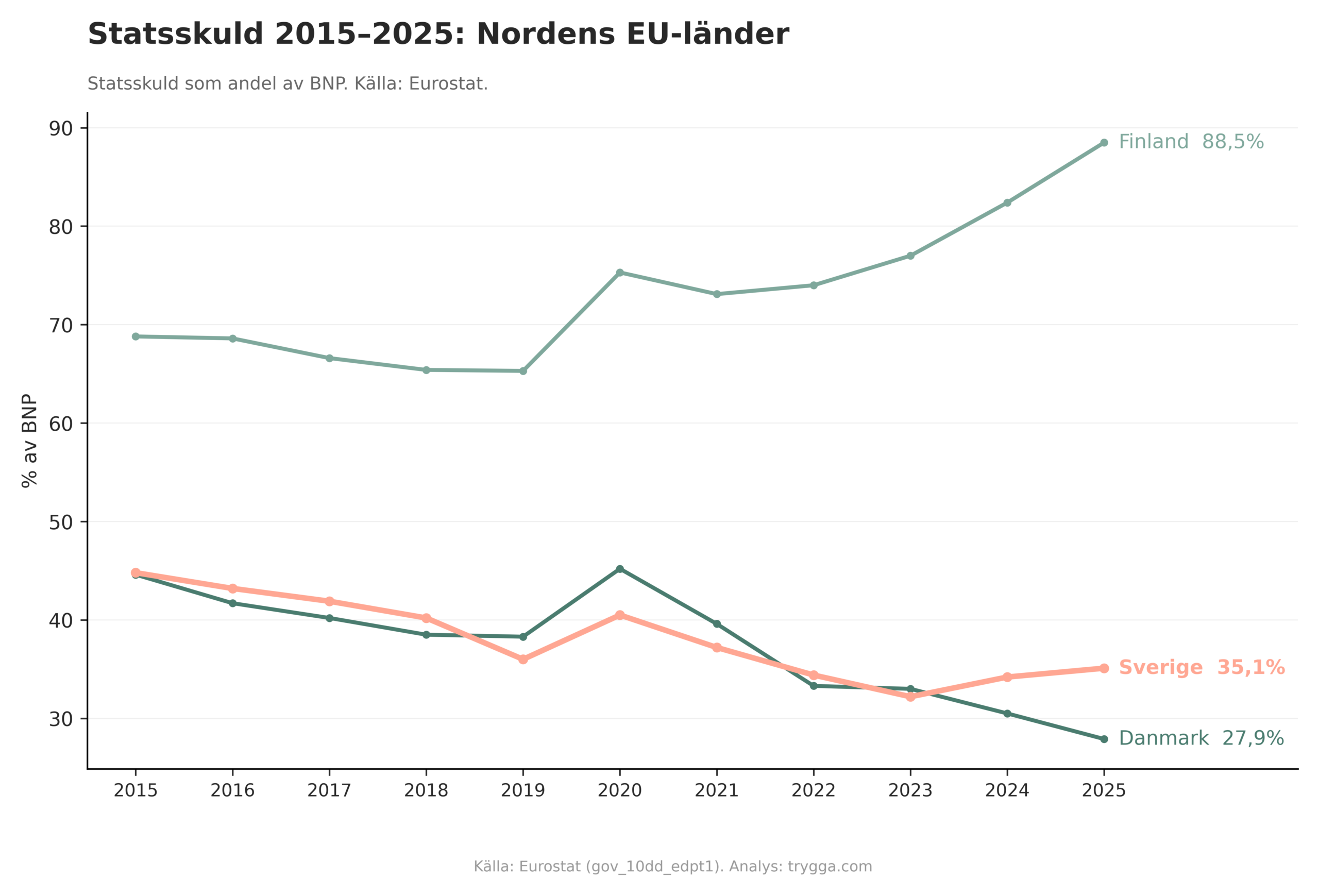 Statsskuld 2015-2025: Sverige vs EU-snittet