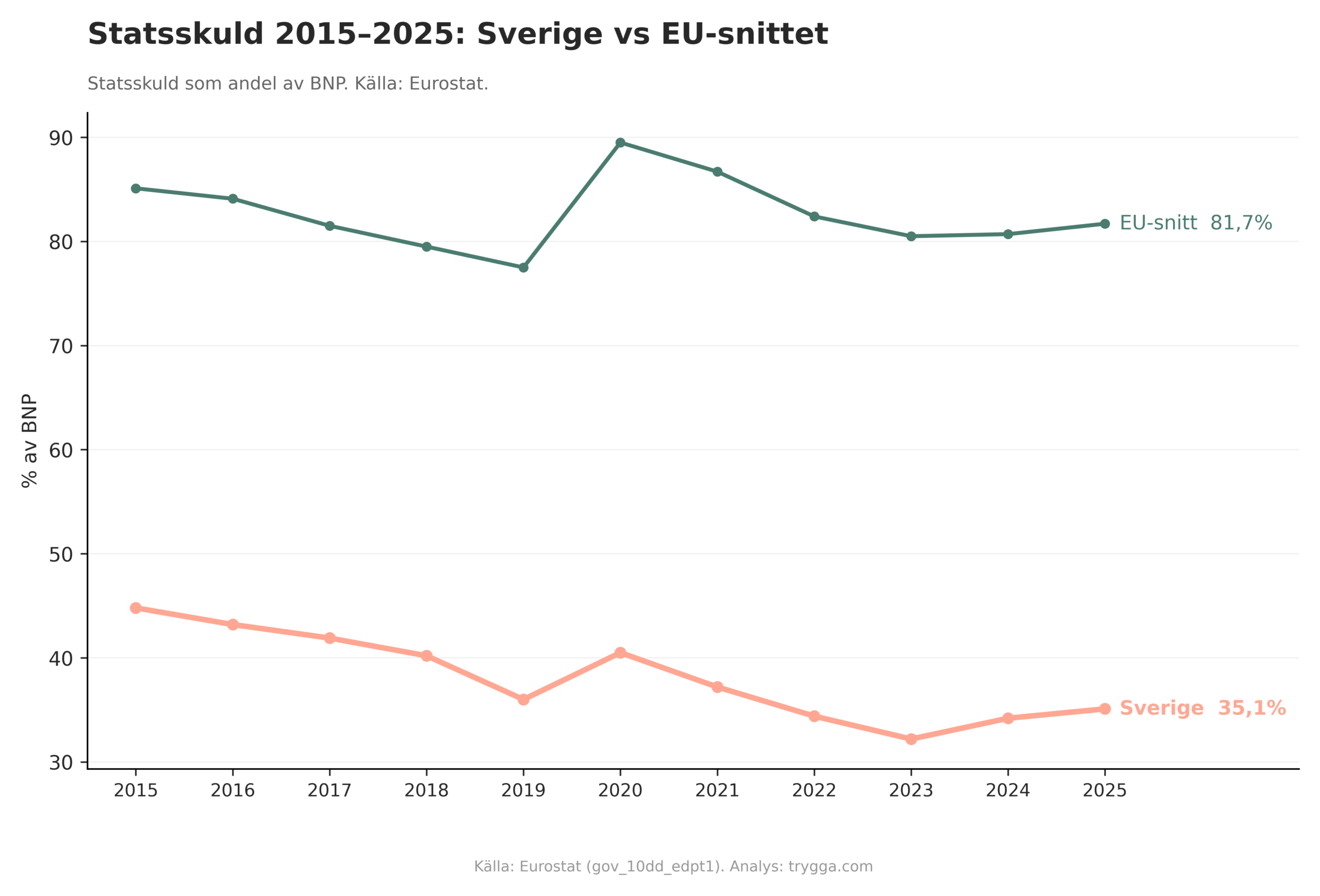 Statsskuld 2015-2025: Sverige vs EU-snittet
