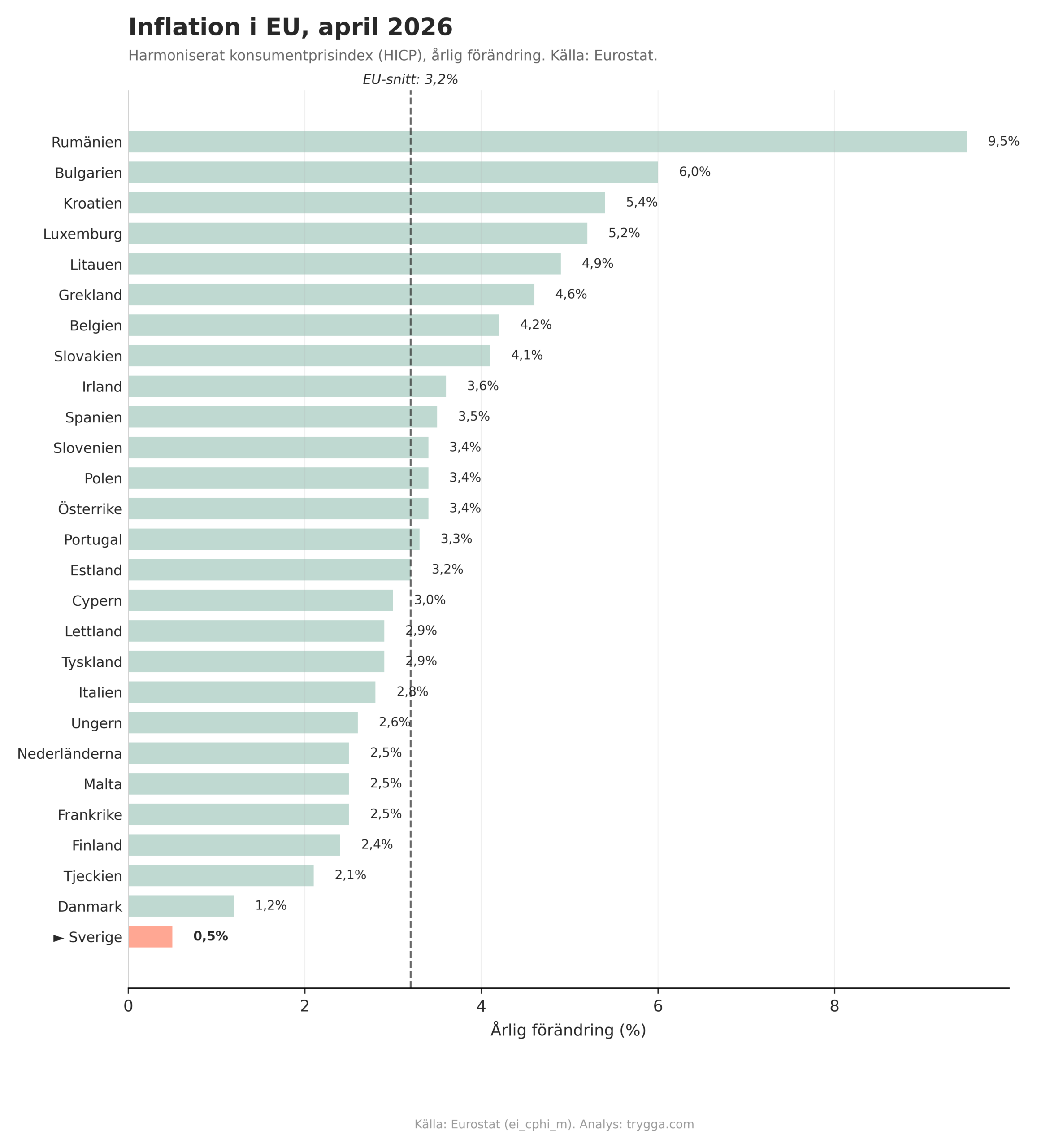 Graf inflation i EU, april 2026