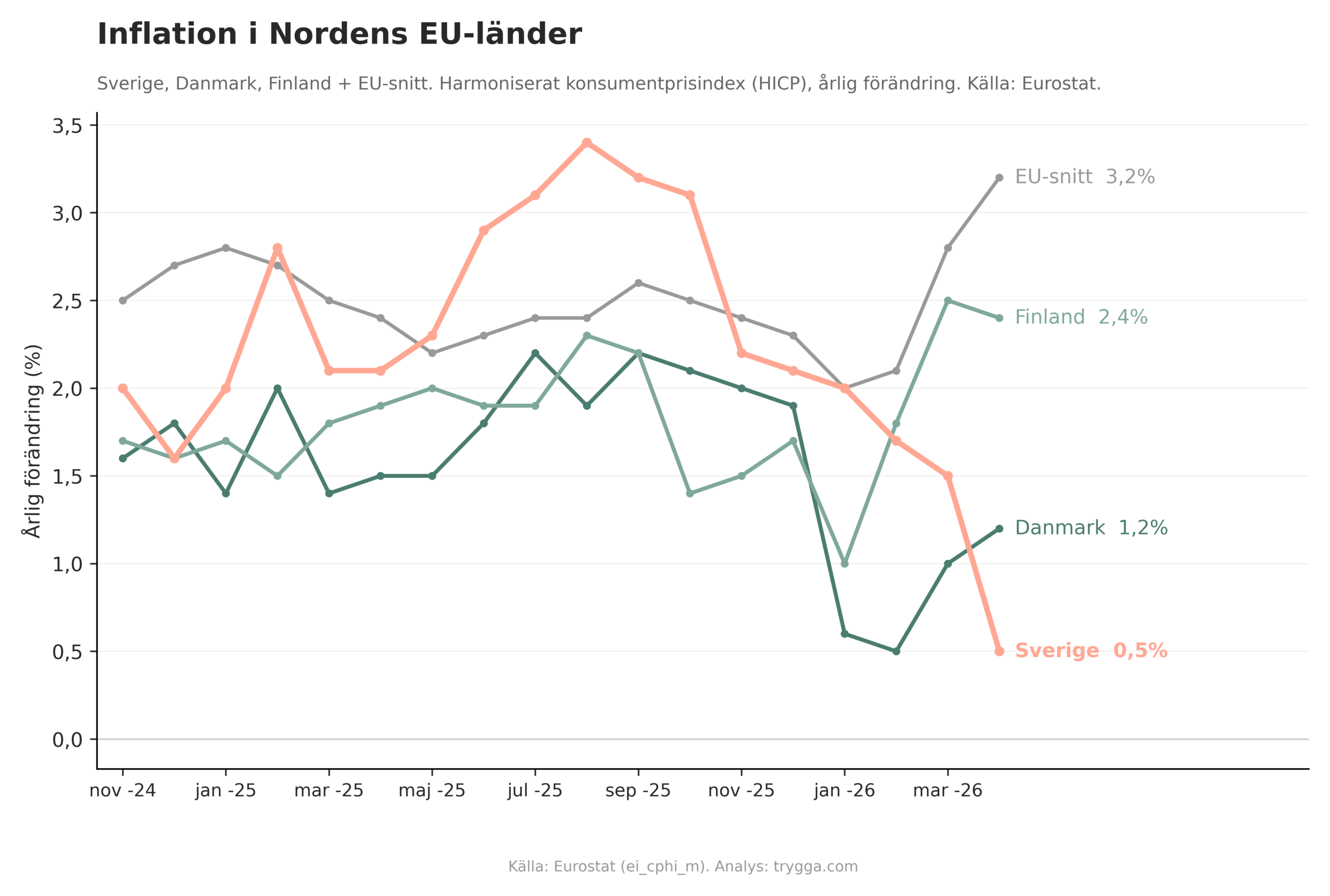 Inflation graf nordens EU-länder