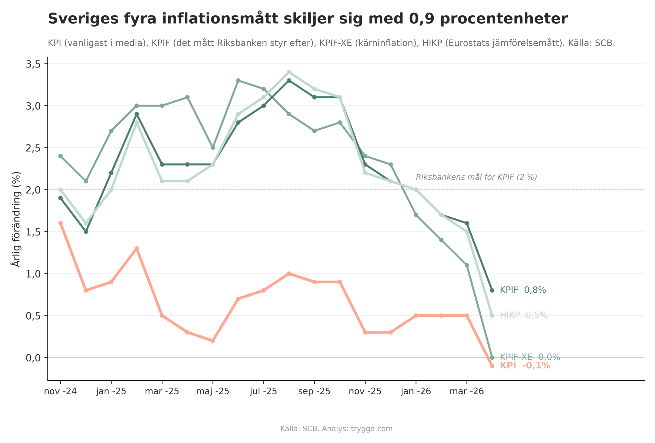 Sveriges fyra inflationsmått graf