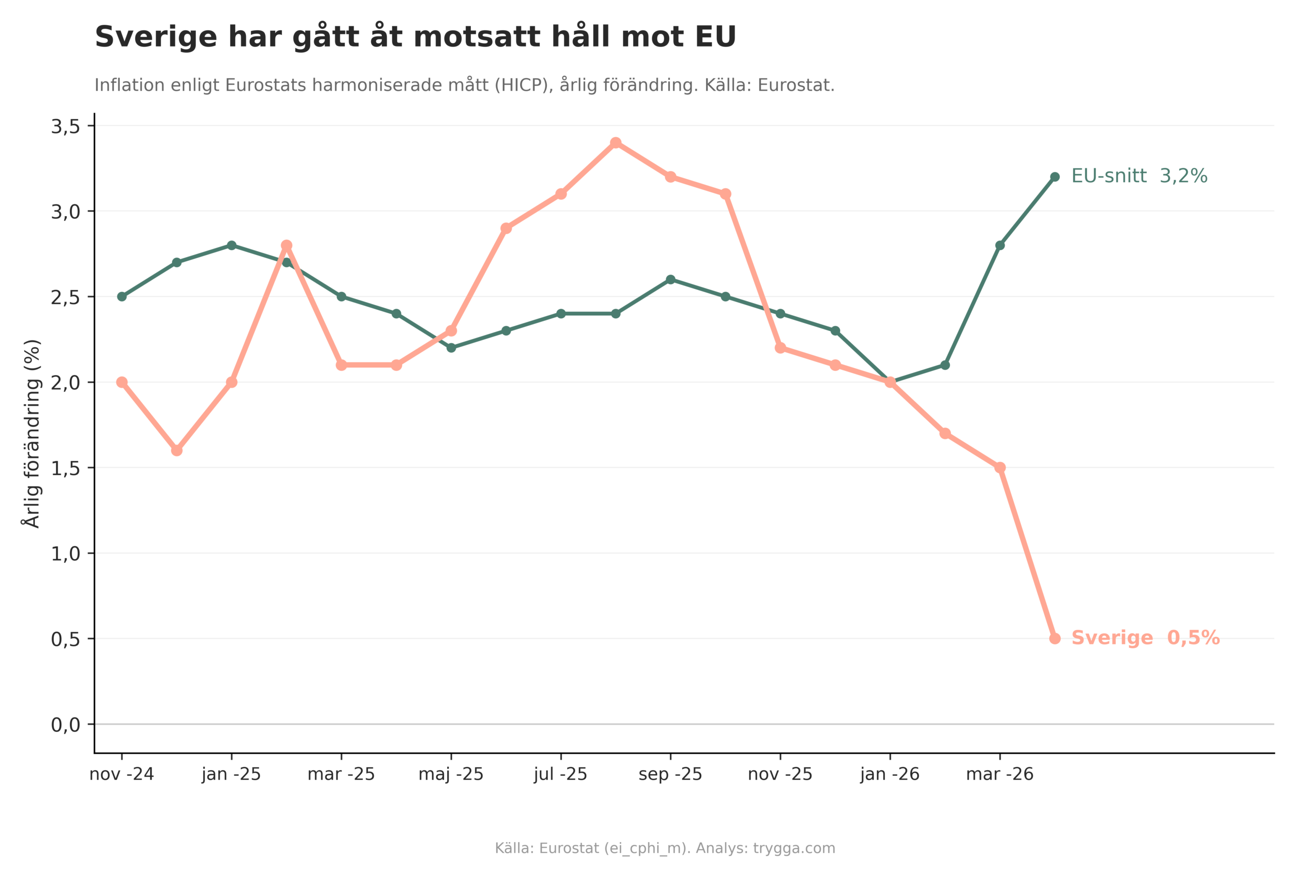 Inflation Sverige jämfört mot EU-snittet graf