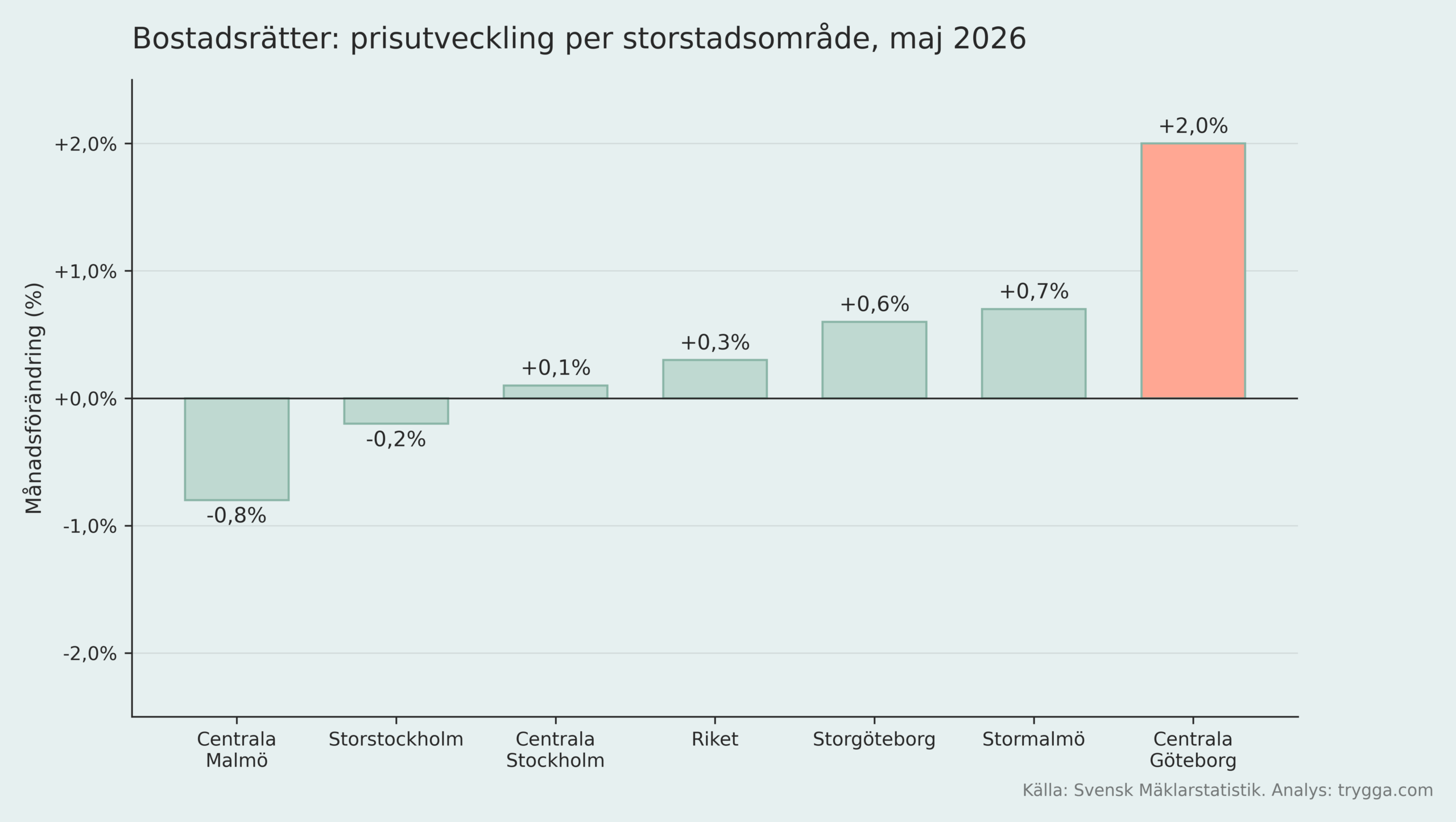 Prisutveckling per storstadsområde bostäder