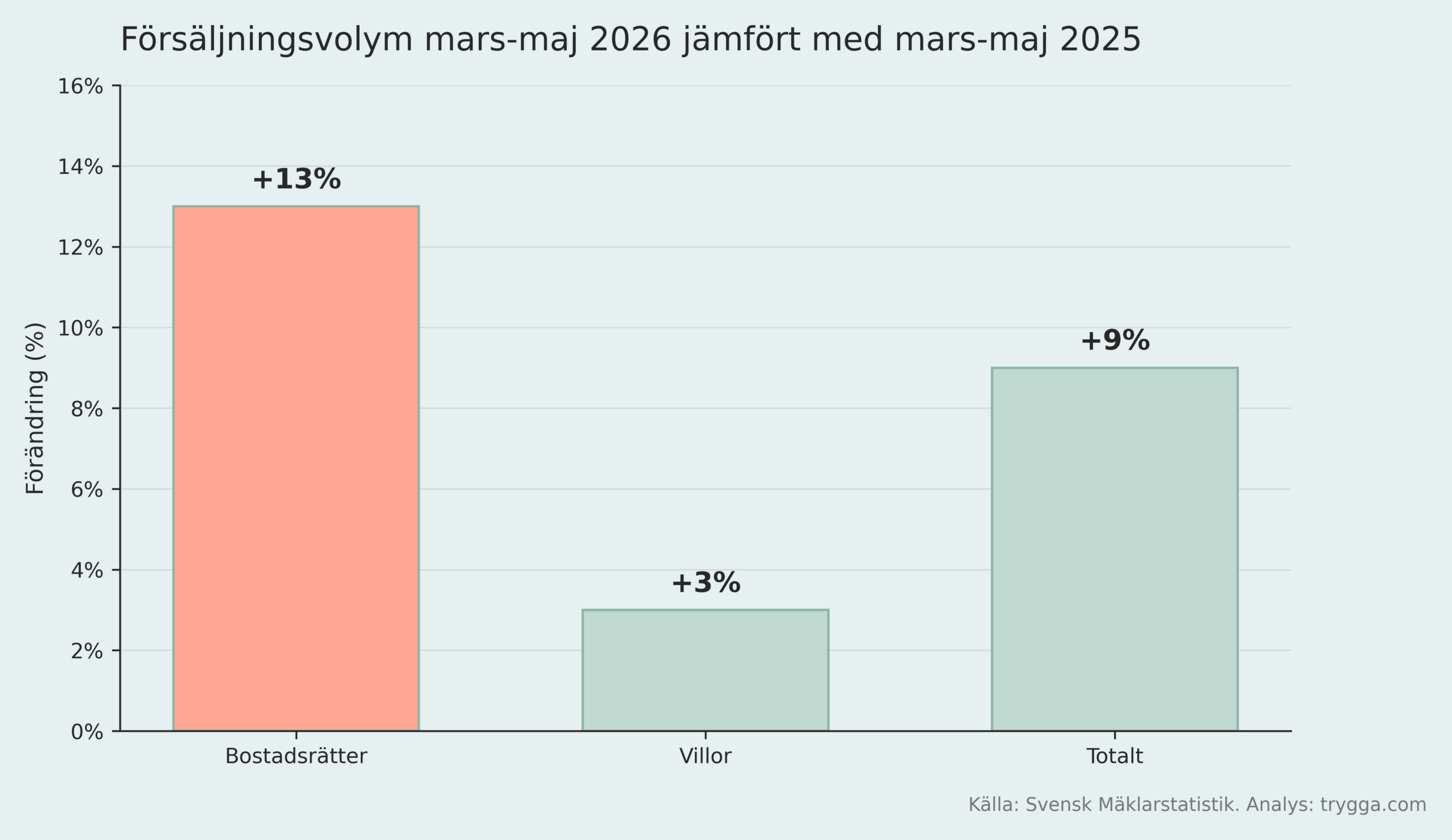 försäljningsvolym bostäder