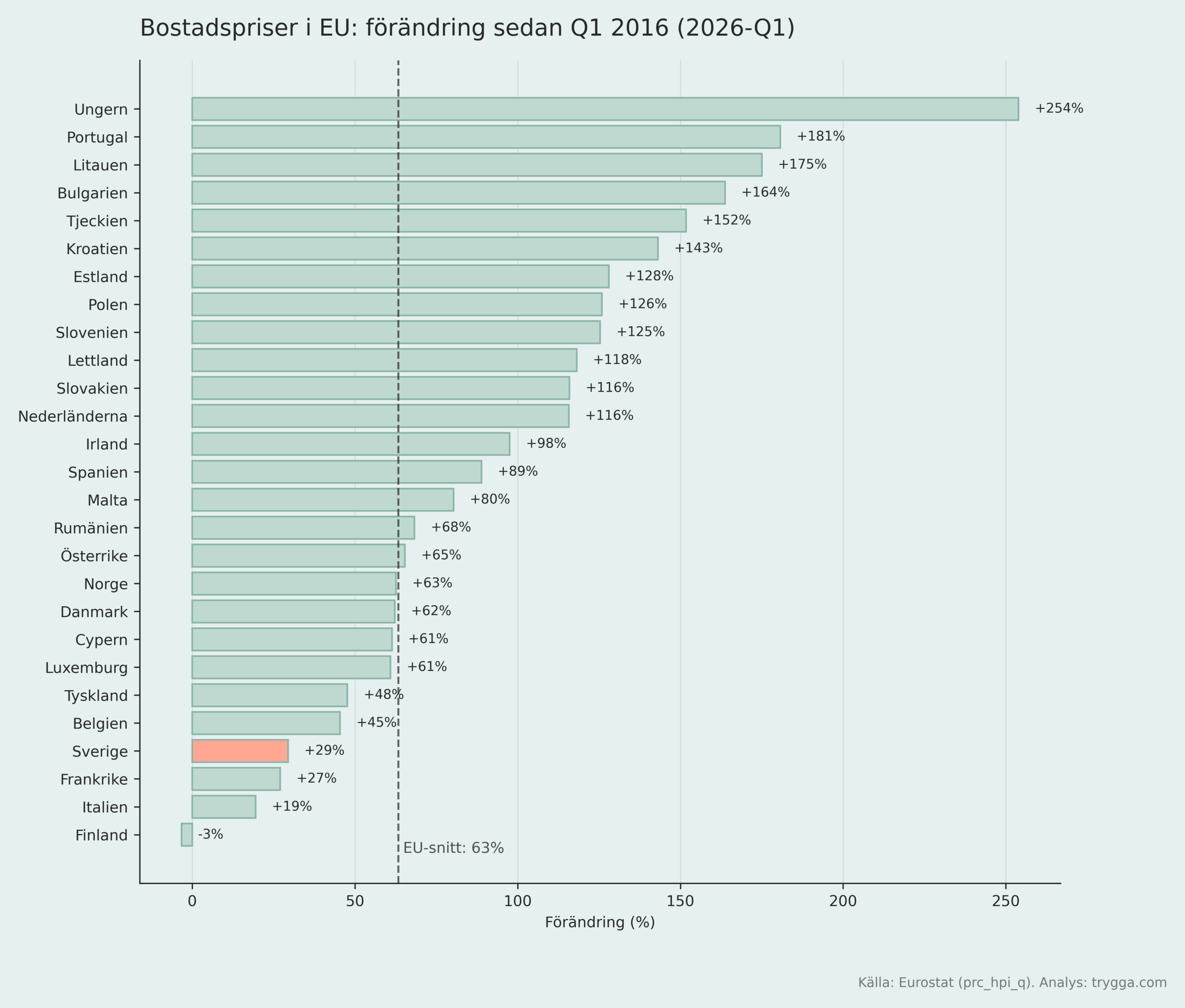 Bostadspriser EU-ranking