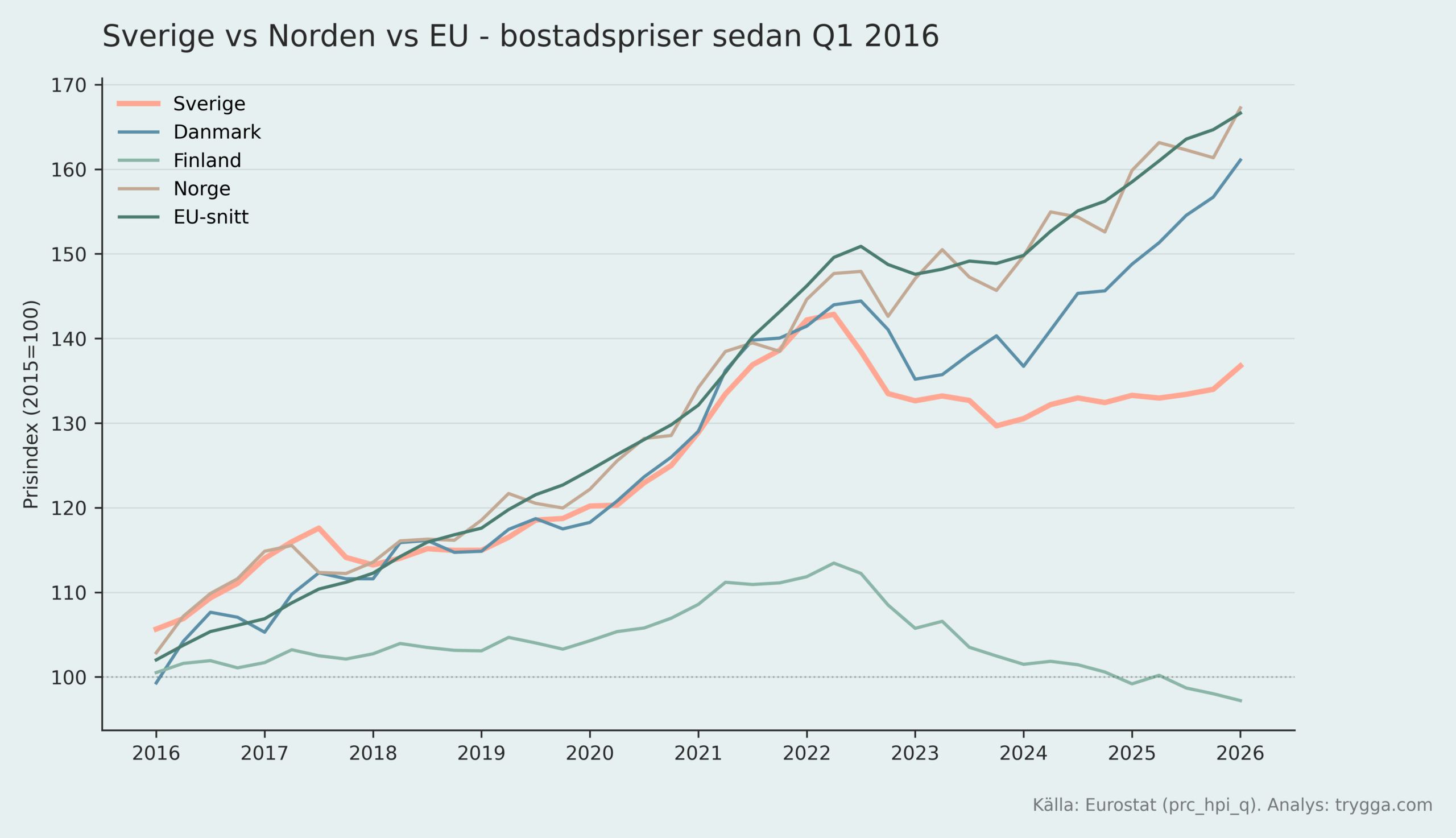 Bostadspriser Sverige vs Norden vs EU