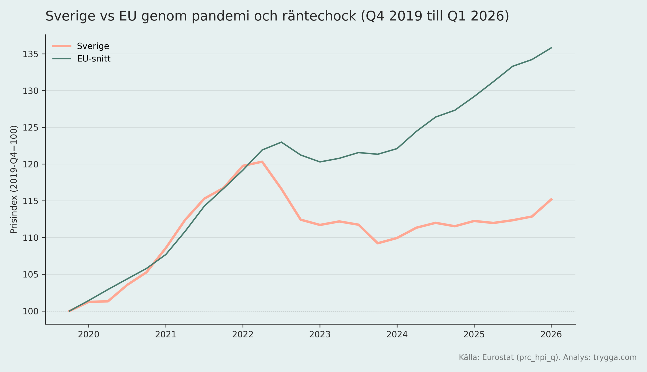 Bostadspriser Sverige vs EU (Q4 2029 till Q1 2026)