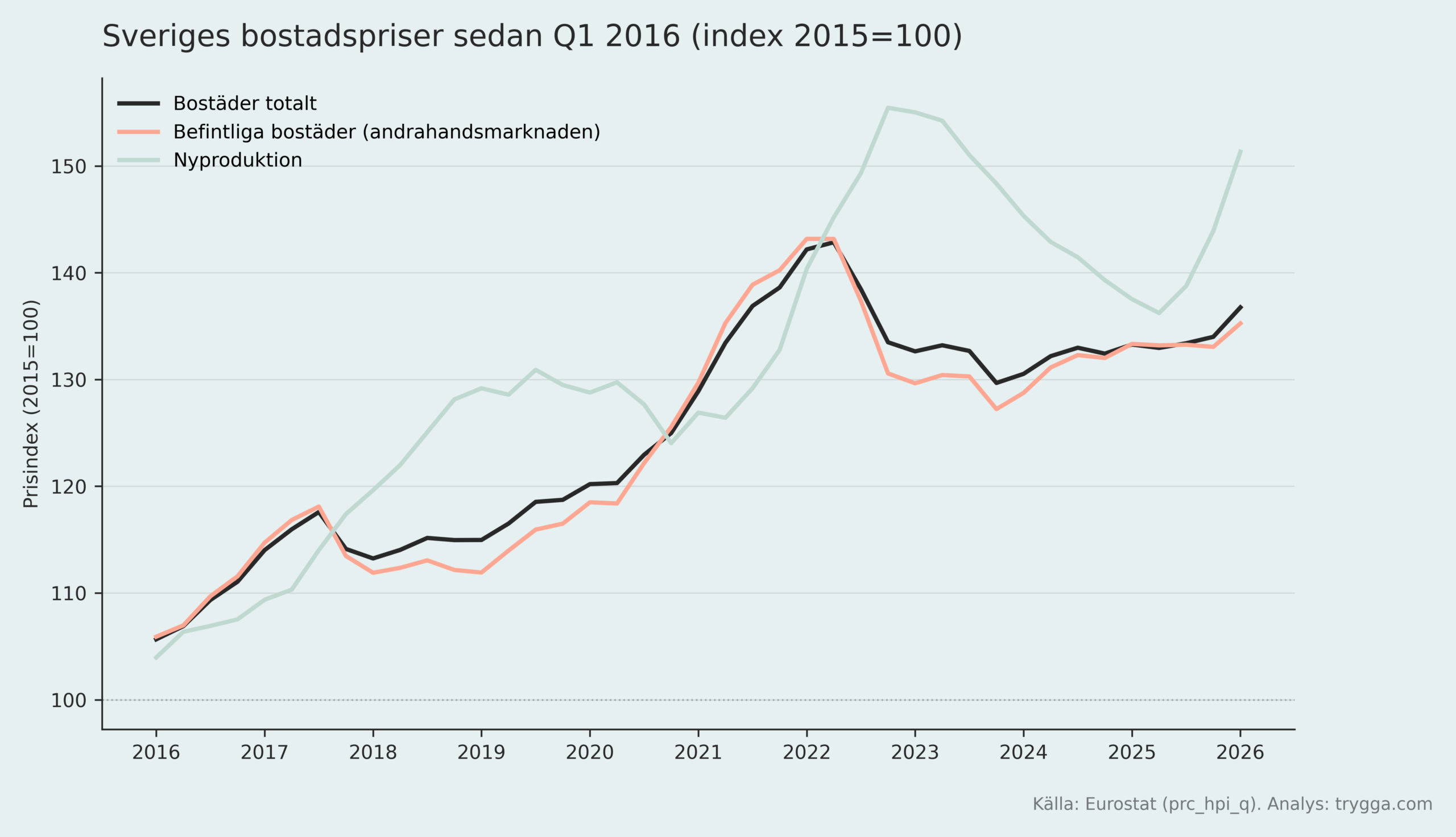 Sveriges bostadspriser sedan Q1 2016