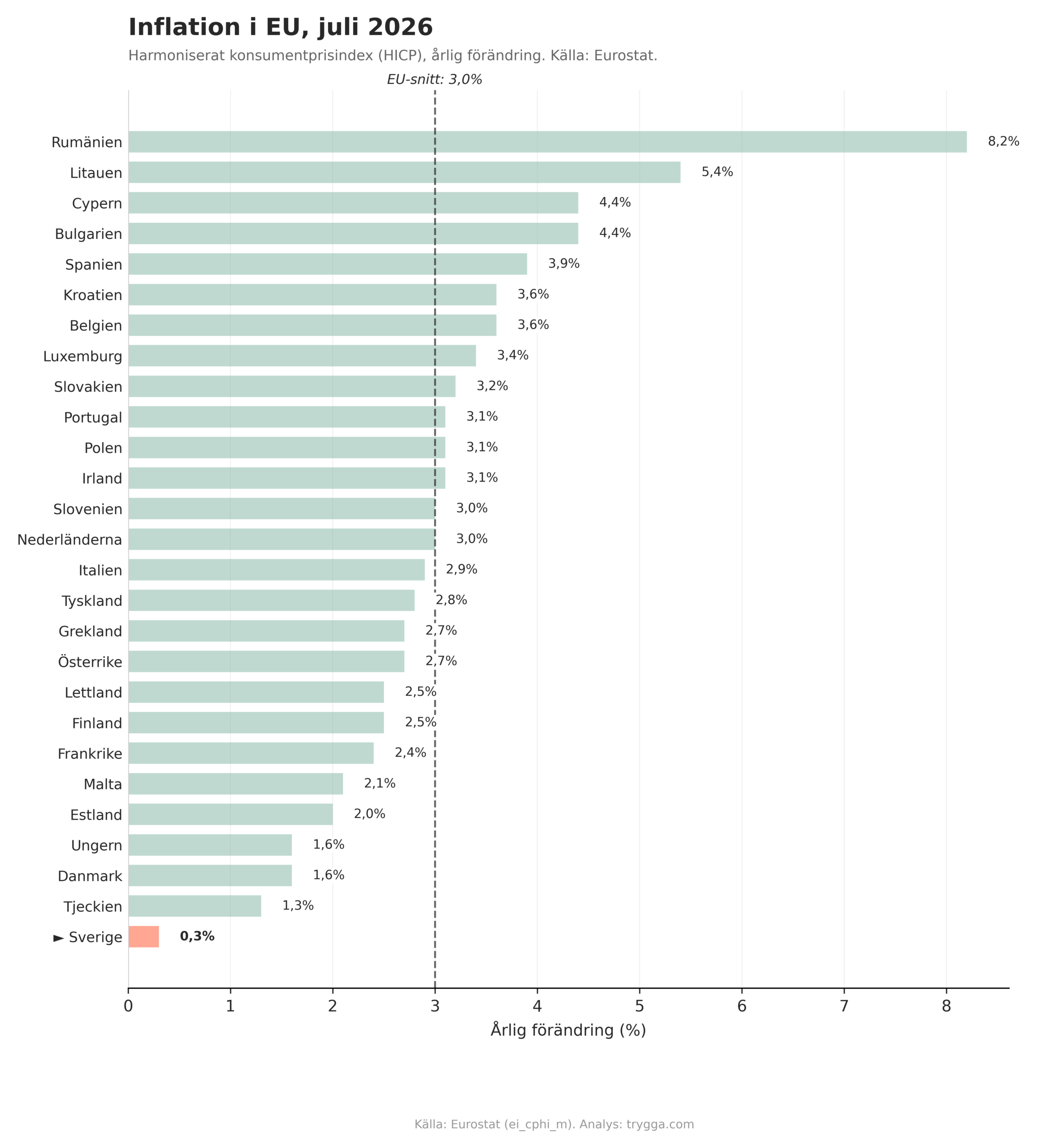 Inflation i EU juli 2026 lista