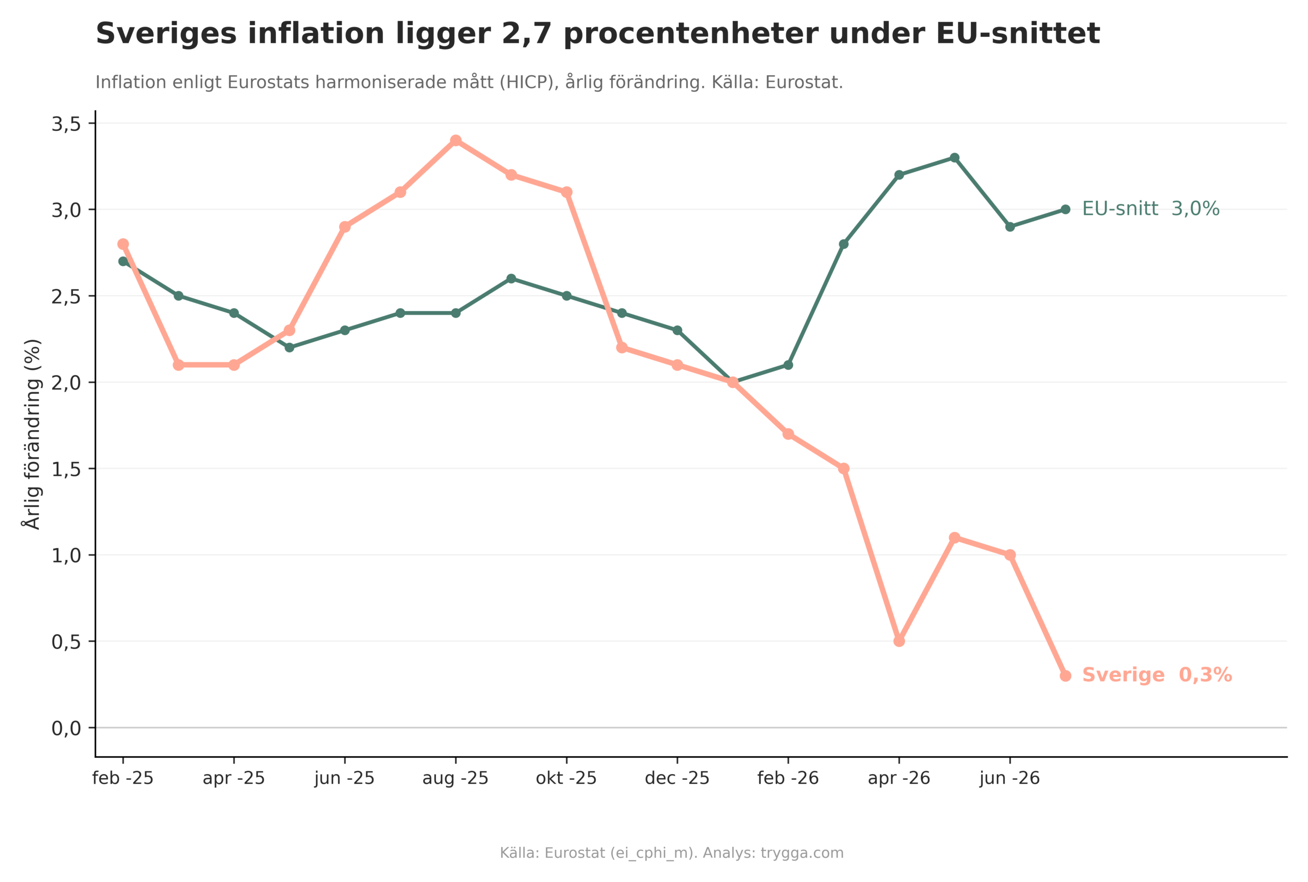 Inflation i Sverige jämfört med EU-snittet