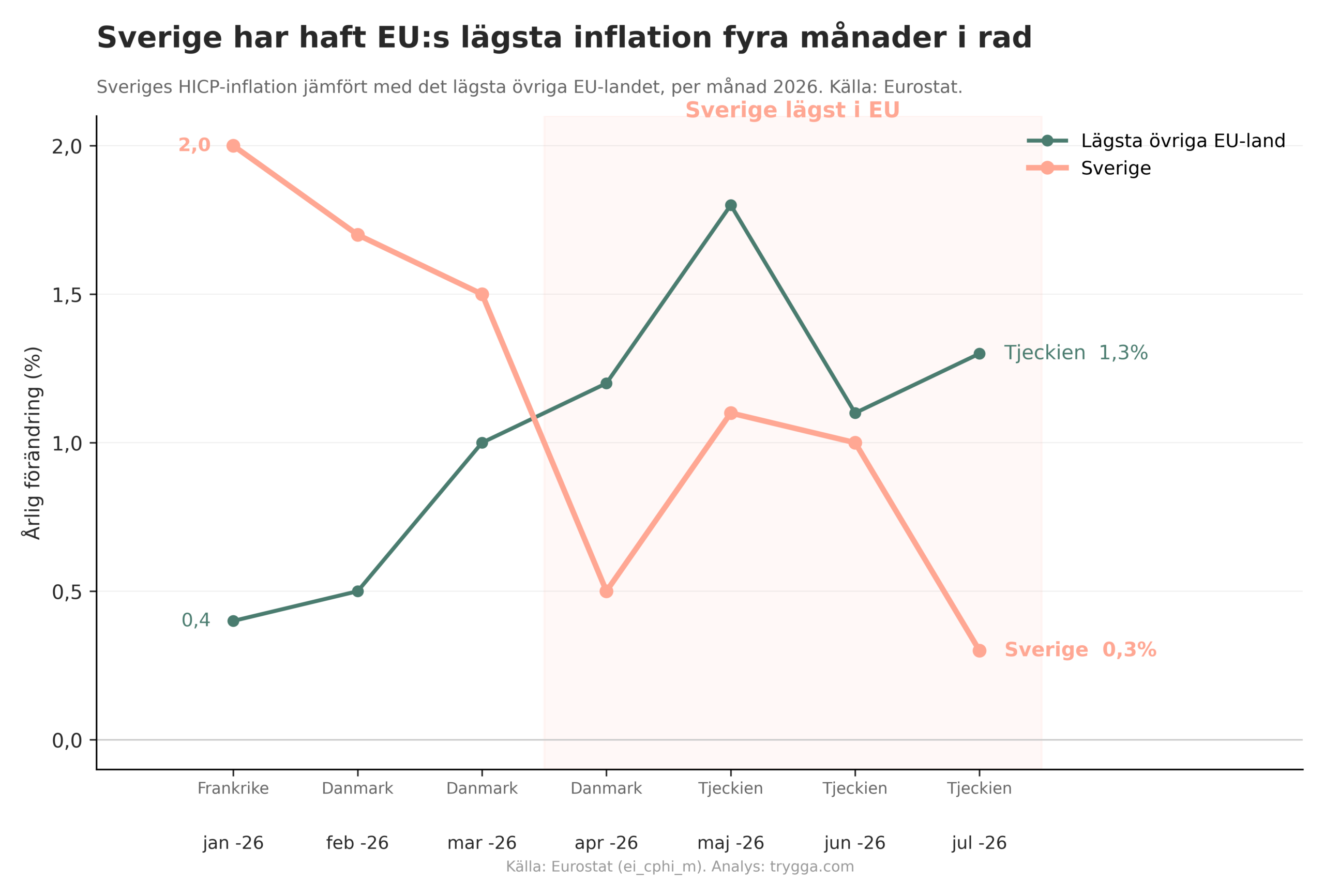 Inflation senaste fyra månaderna