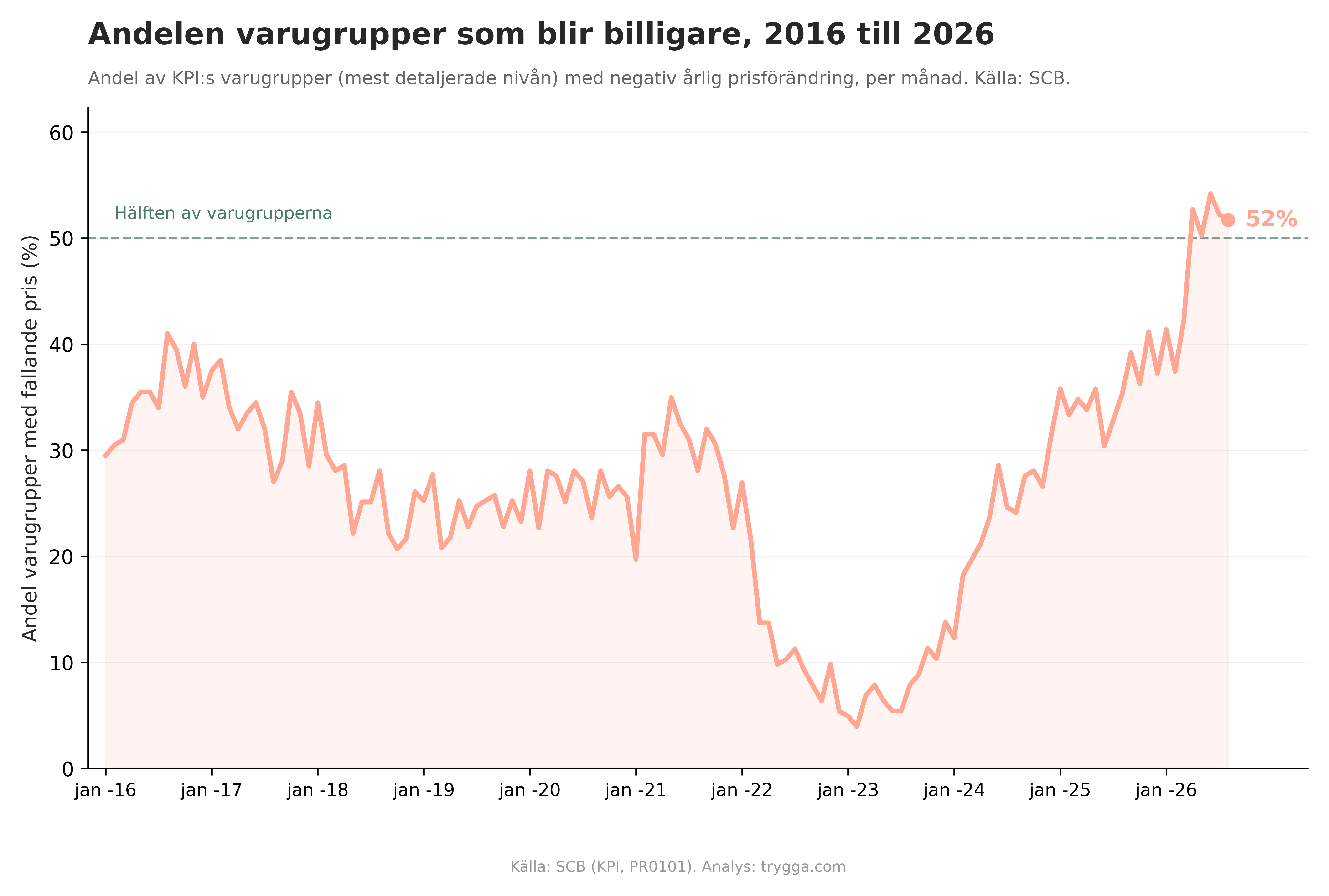 Andel varugrupper i KPI med fallande pris 2016 till 2026