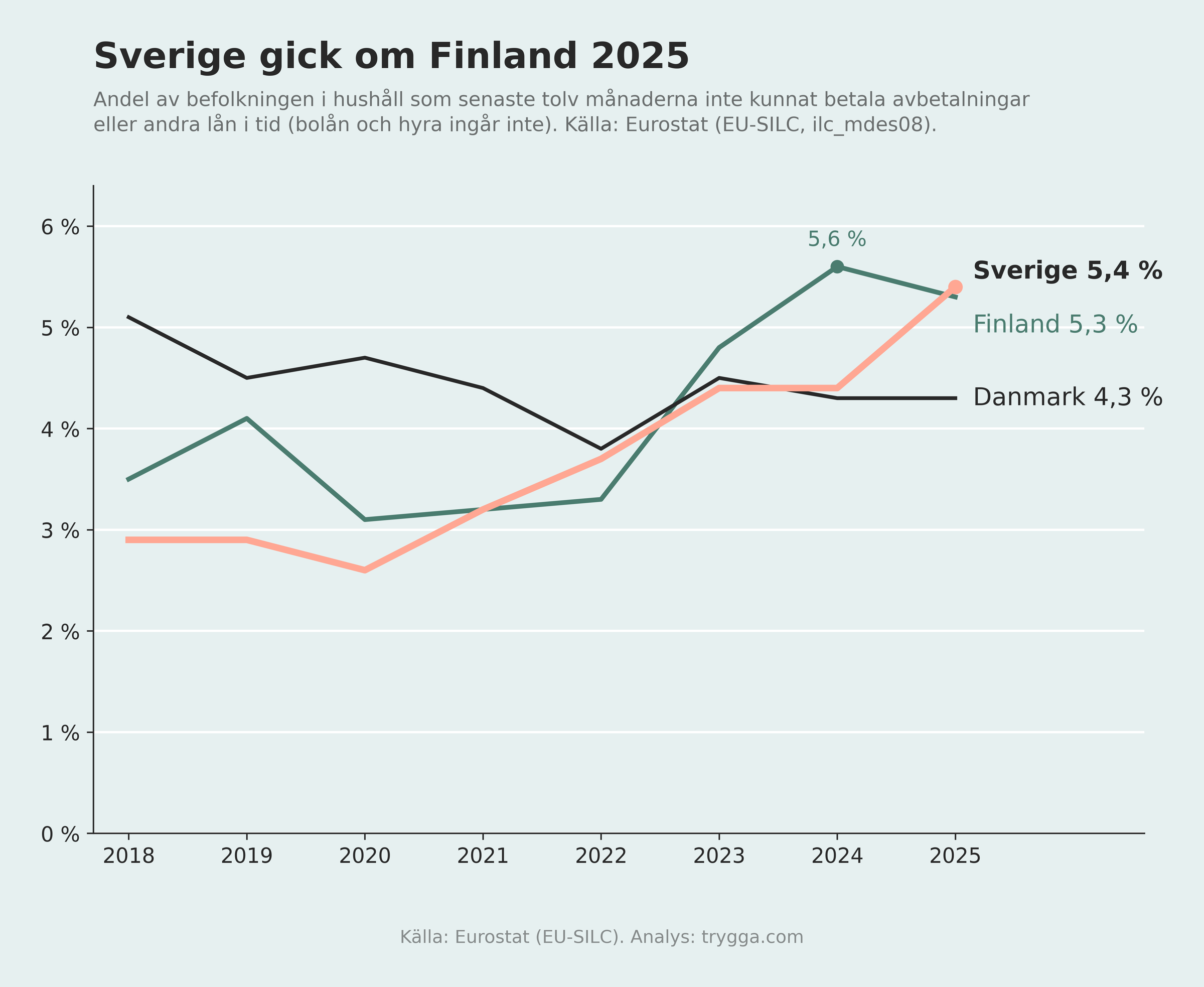 Sverige, Finland och Danmark 2018 till 2025, Sverige gick om Finland