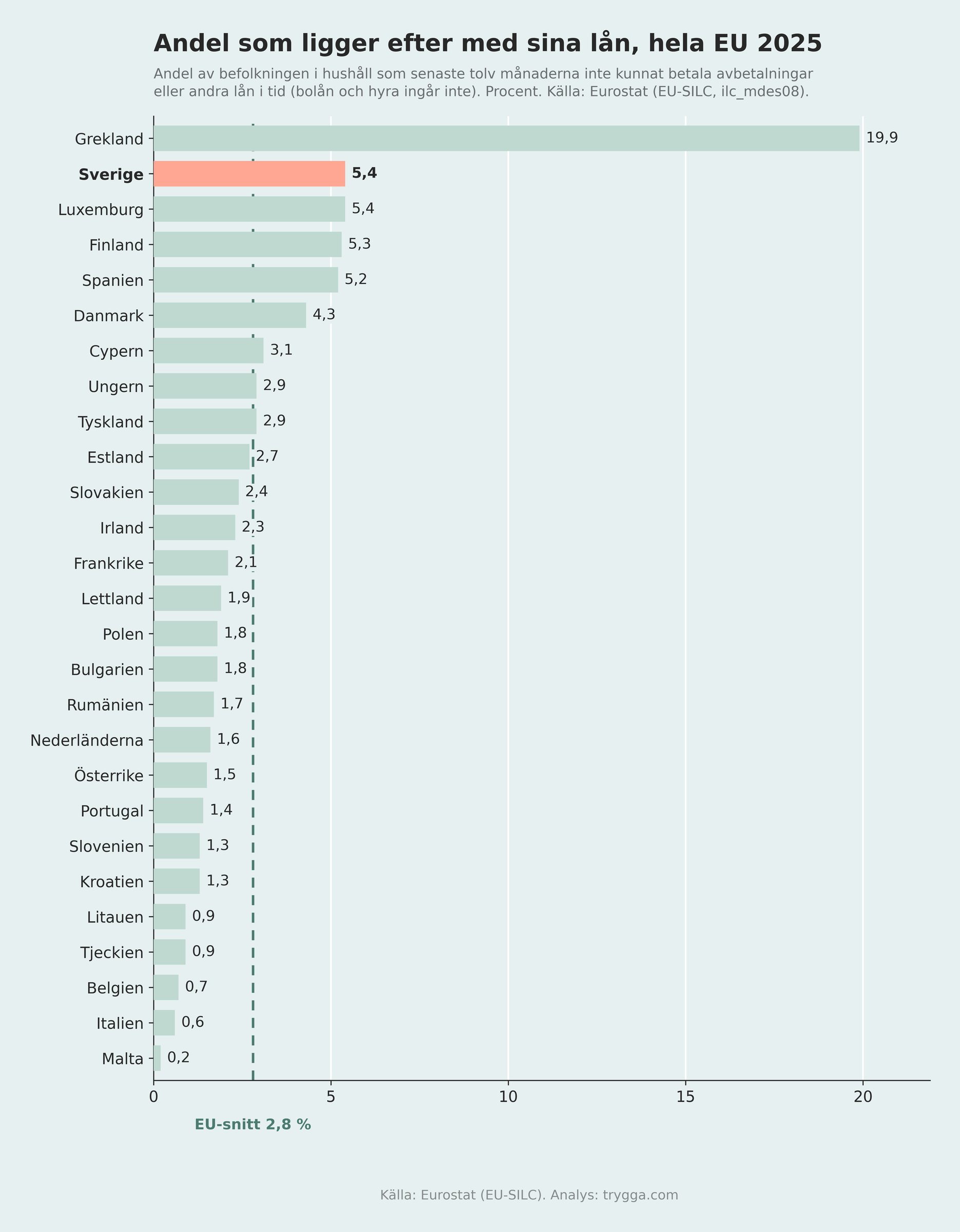 Andel som ligger efter med l&aring;n i samtliga EU-l&auml;nder 2025, Sverige n&auml;st h&ouml;gst efter Grekland