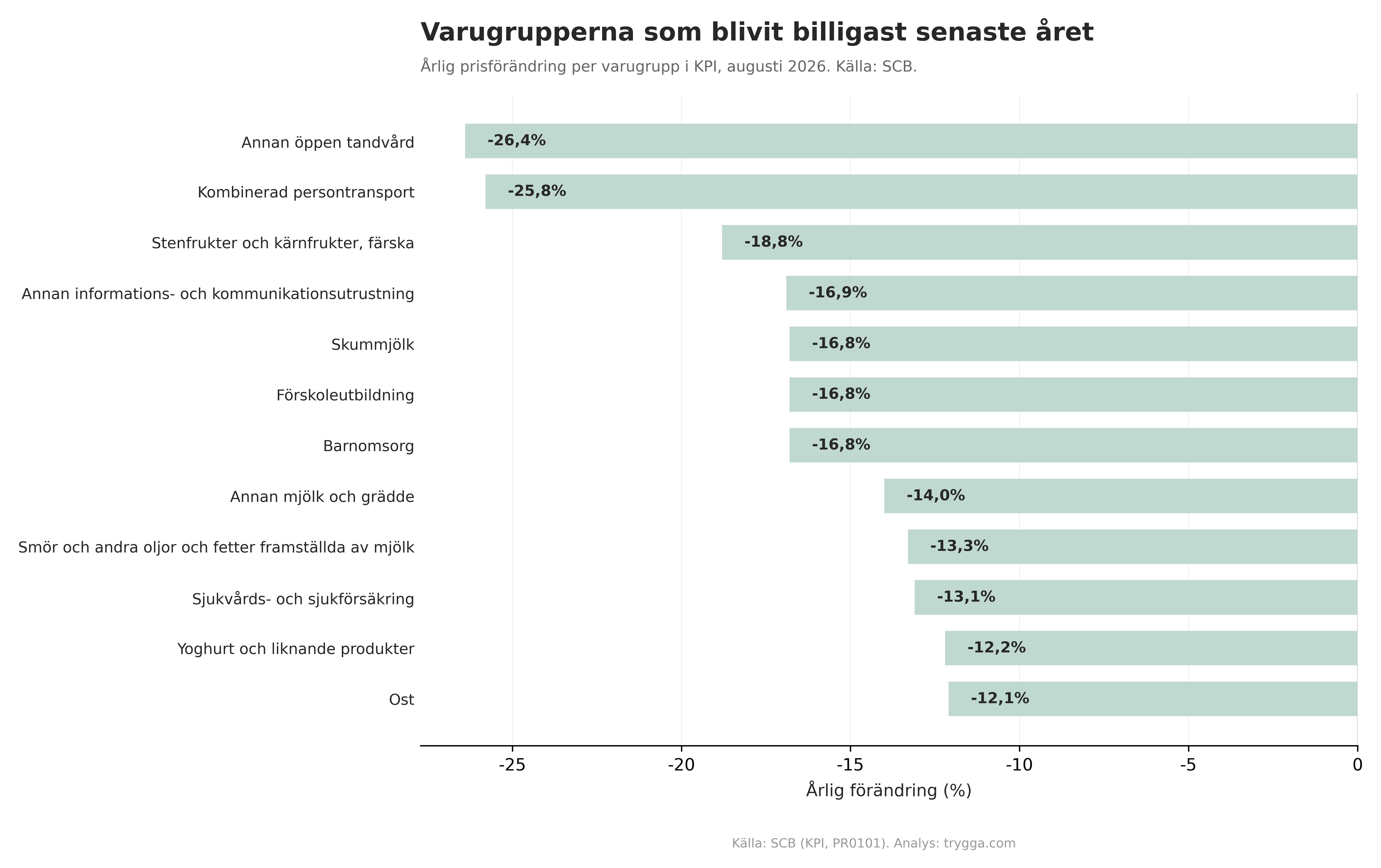 Varugrupperna med störst prisfall augusti 2026
