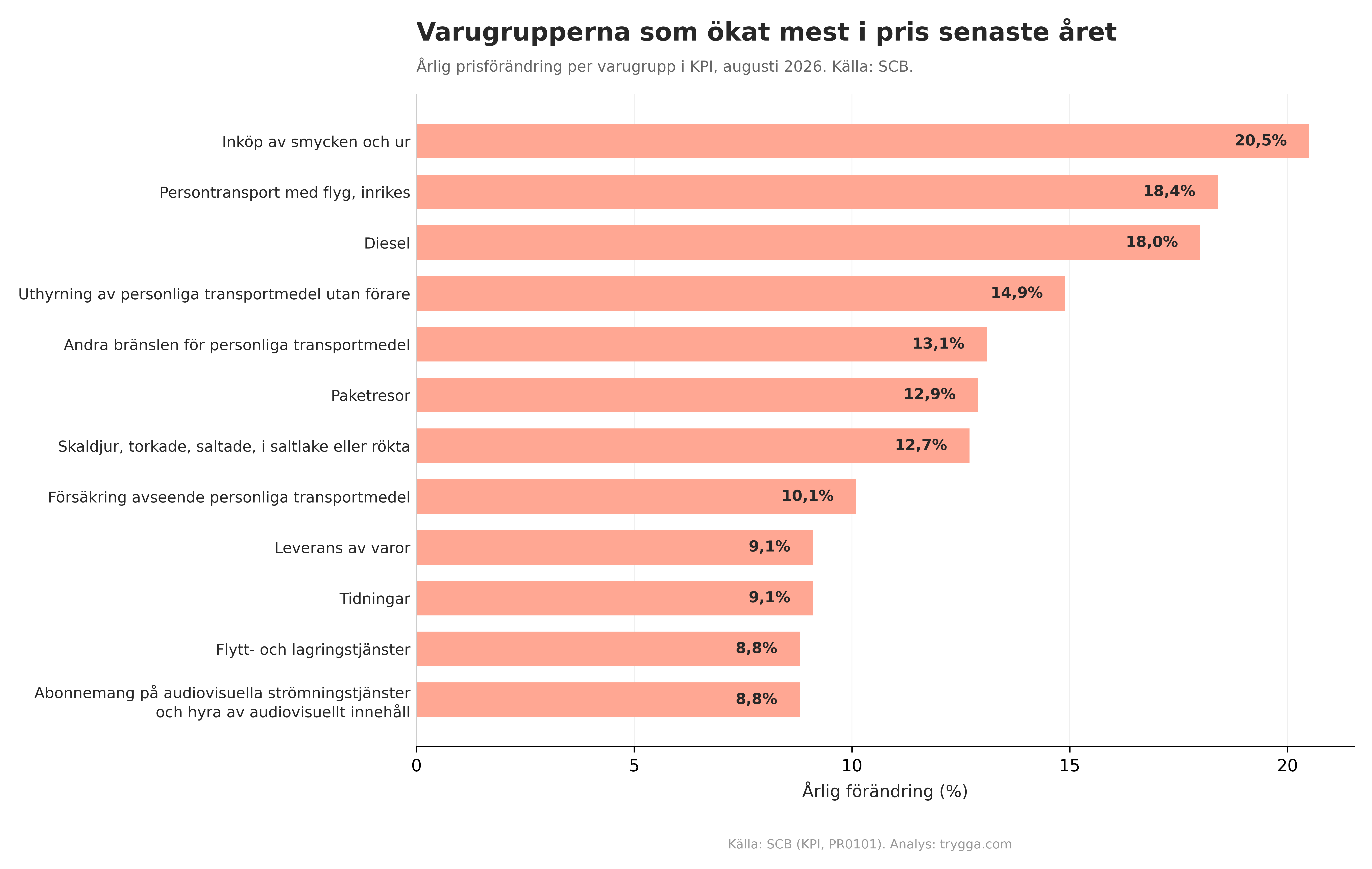 Varugrupperna med störst prisökning augusti 2026