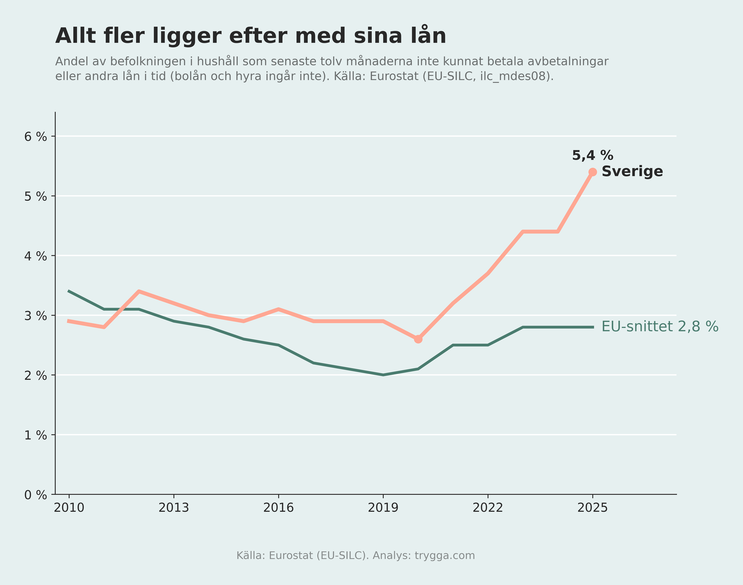 Andel som inte kunnat betala l&aring;n i tid, Sverige j&auml;mf&ouml;rt med EU-snittet 2010 till 2025
