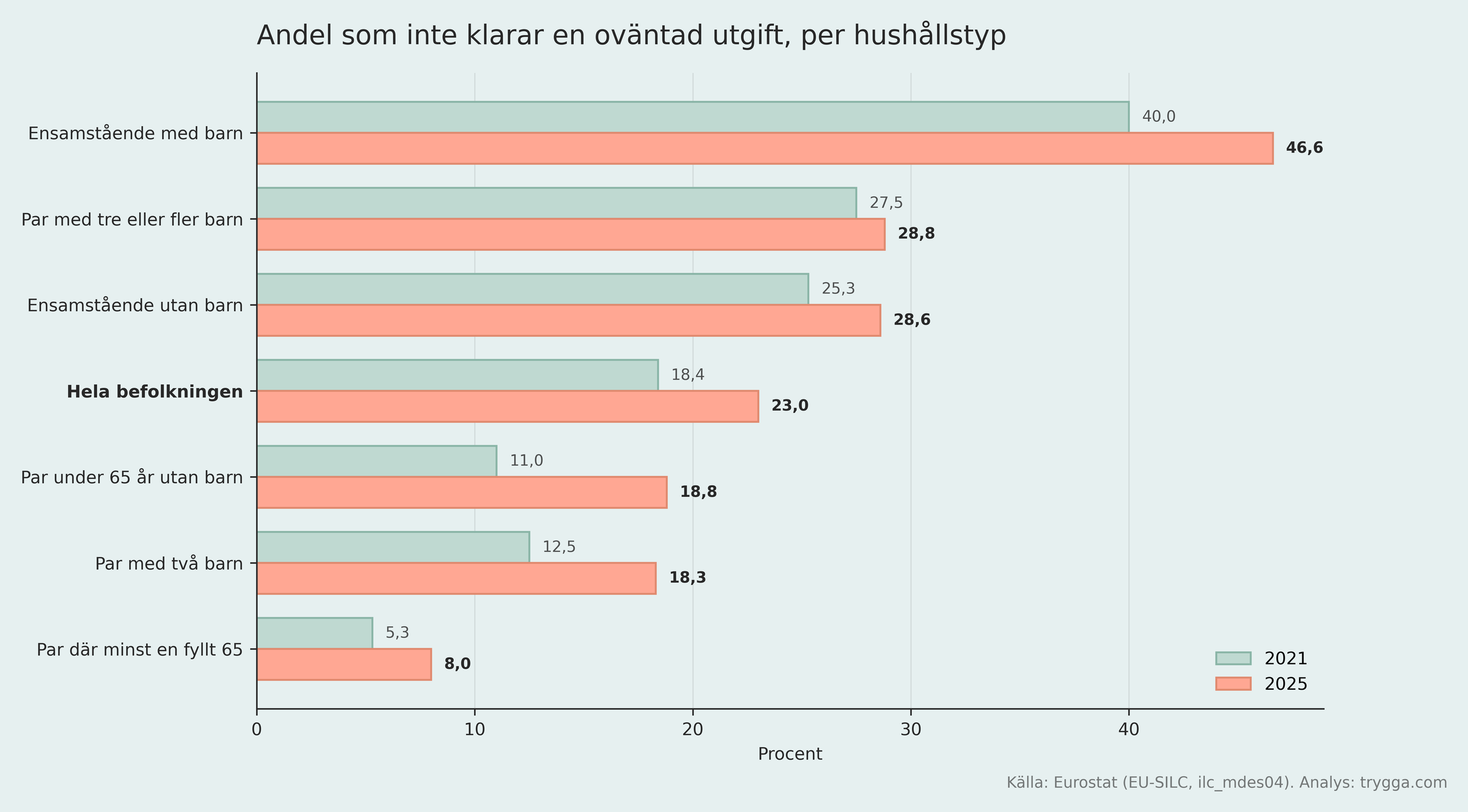 Andelen som inte klarar en oväntad utgift per hushållstyp, 2021 och 2025