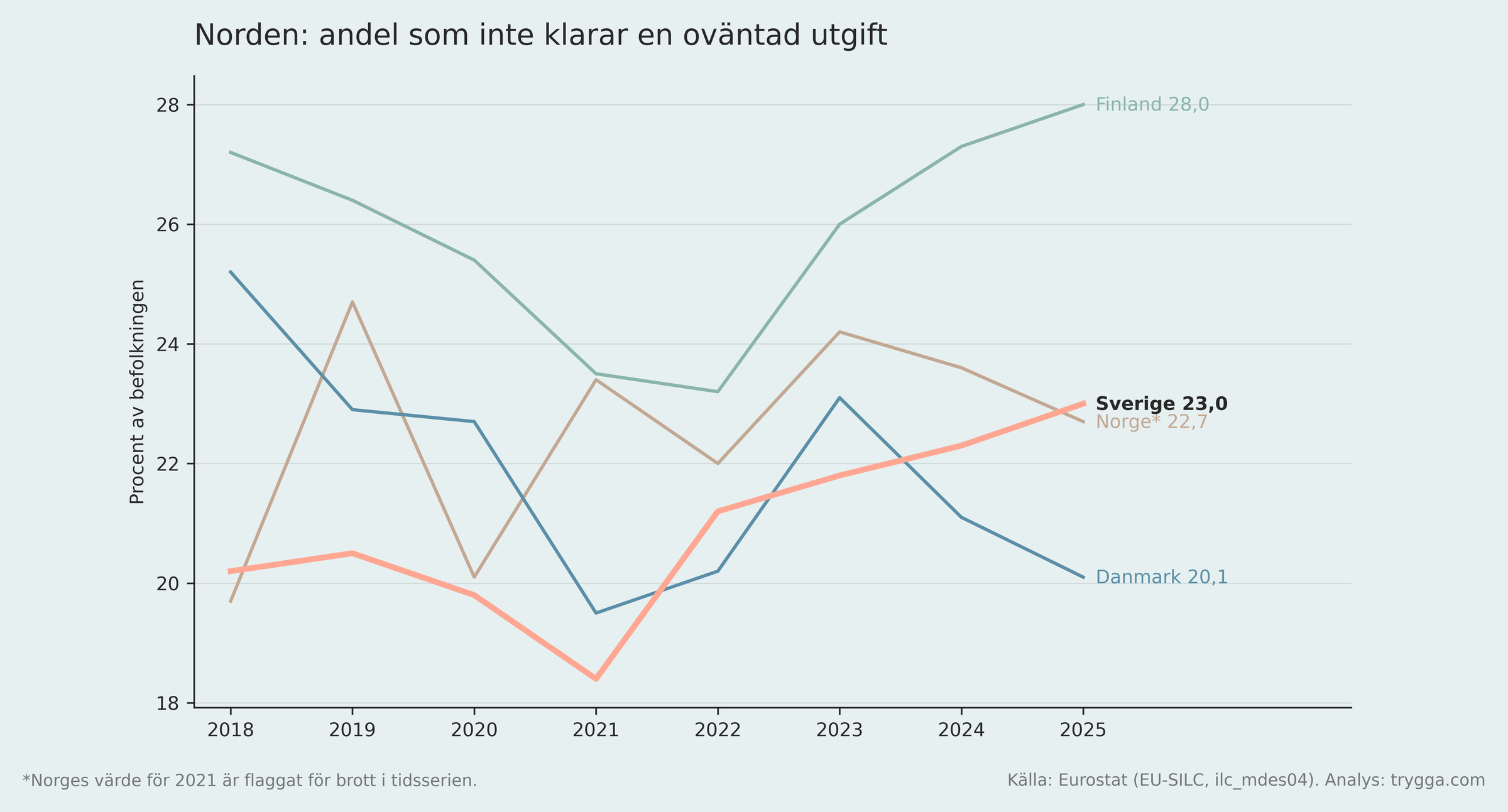 Andelen som inte klarar en oväntad utgift i Sverige, Norge, Danmark och Finland