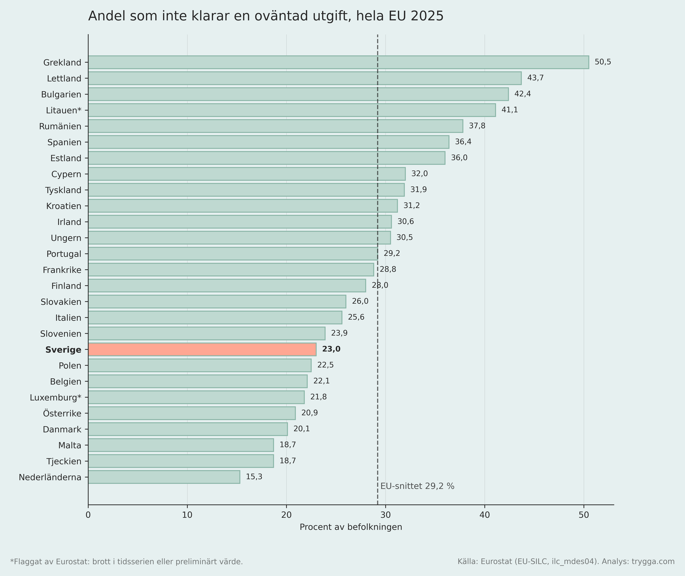Andelen som inte klarar en oväntad utgift, samtliga EU-länder 2025