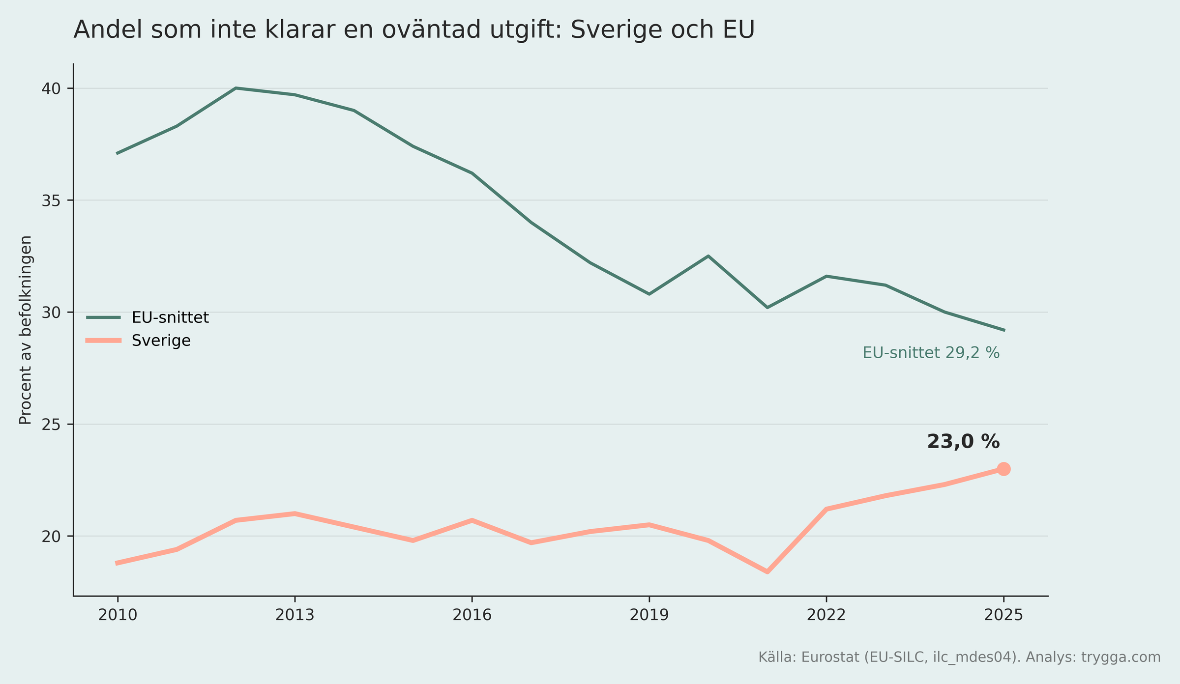 Andelen som inte klarar en oväntad utgift, Sverige och EU-snittet 2010 till 2025