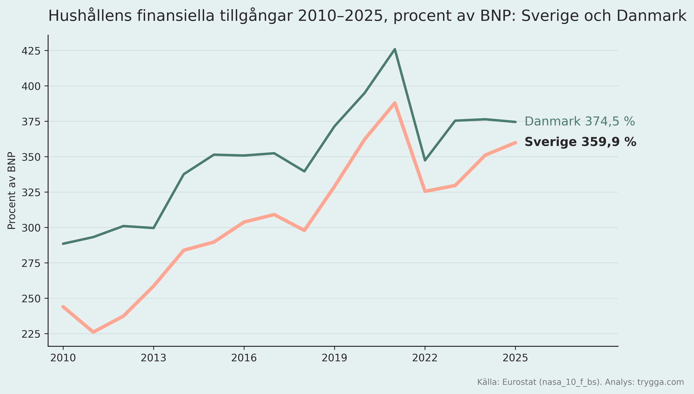 Hushållens finansiella tillgångar som andel av BNP, Sverige och Danmark 2010 till 2025