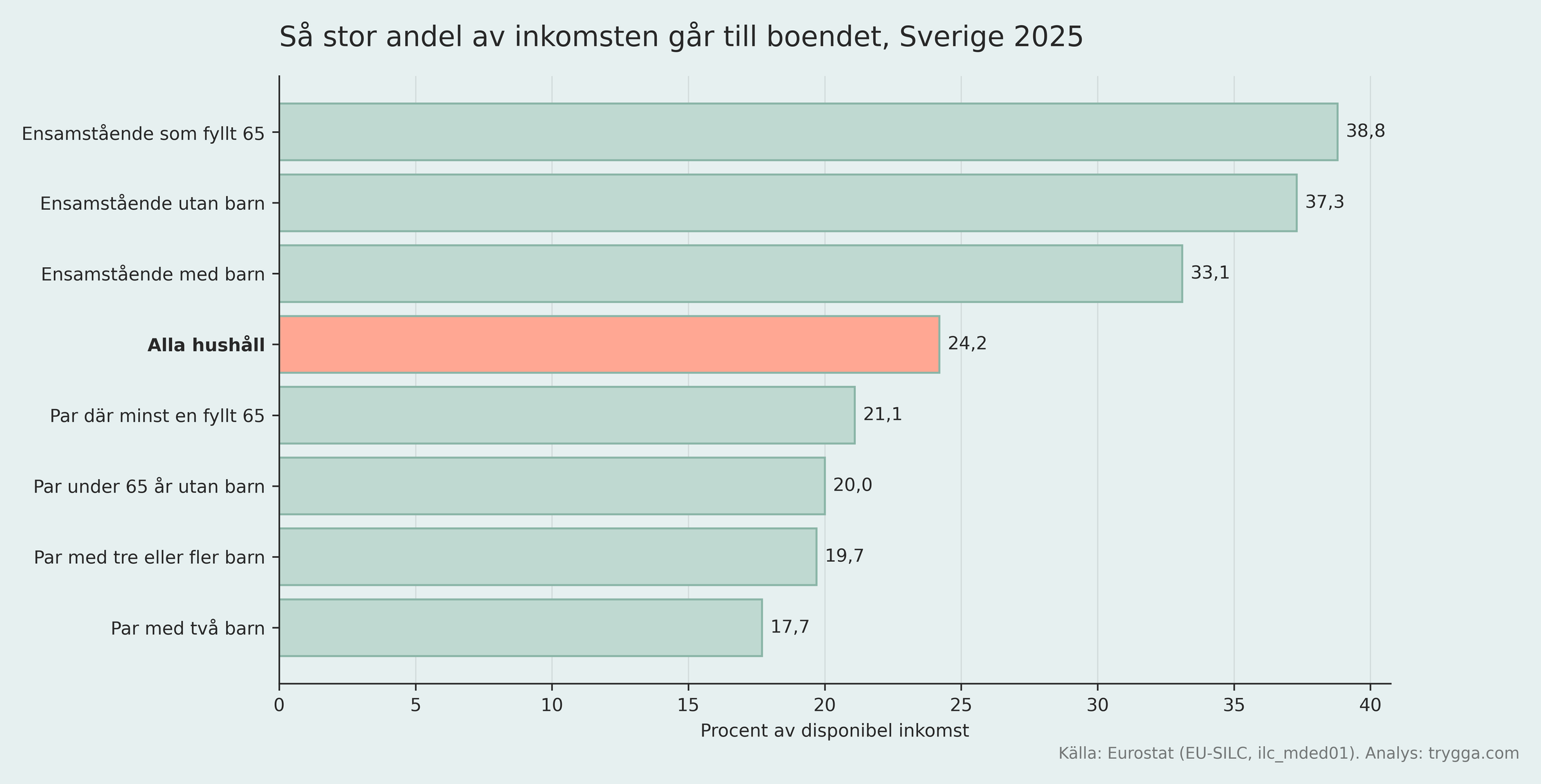 Boendekostnadens andel av inkomsten per hushållstyp i Sverige 2025