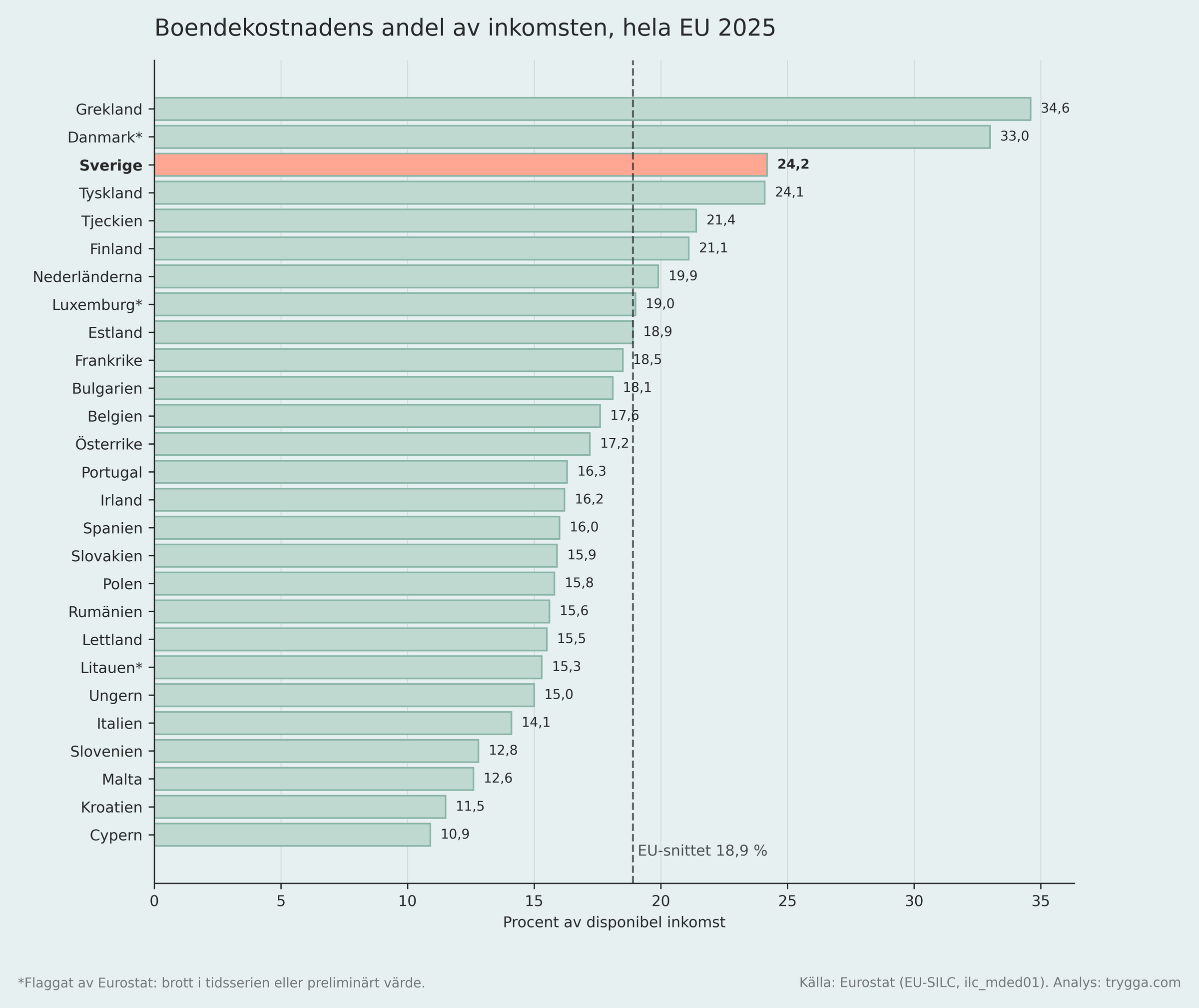 Boendekostnadens andel av disponibel inkomst, samtliga EU-länder 2025, Sverige trea