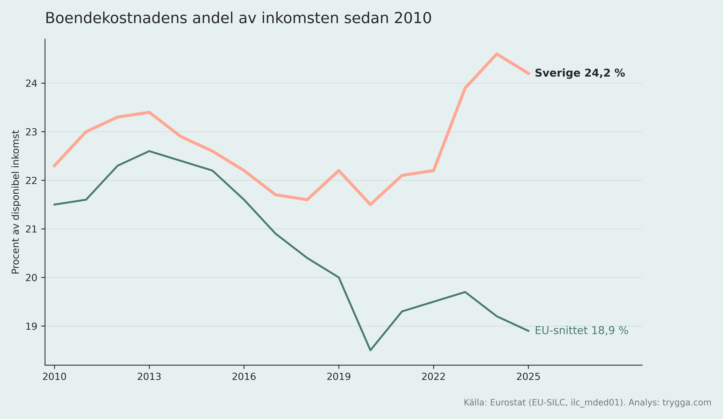 Sveriges och EU-snittets boendekostnadsandel 2010 till 2025